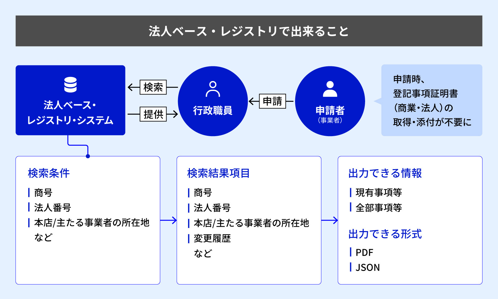 「法人ベース・レジストリで出来ること」と題した図。上部中央に行政職員が配置され、左側の「法人ベース・レジストリ・システム」に対して検索を行い、システムから情報の提供を受ける双方向の関係が矢印で示されている。右側には申請者（事業者）から行政職員への申請の流れがあり、申請時に登記事項証明書（商業・法人）の取得・添付が不要になることが吹き出しで説明されている。下部には3つのボックスが左から右へ矢印でつながれており、左から「検索条件（商号・法人番号・本店/主たる事業者の所在地など）」→「検索結果項目（商号・法人番号・本店/主たる事業者の所在地・変更履歴など）」→「出力できる情報（現有事項等・全部事項等）および出力できる形式（PDF・JSON）」の順に示されている。