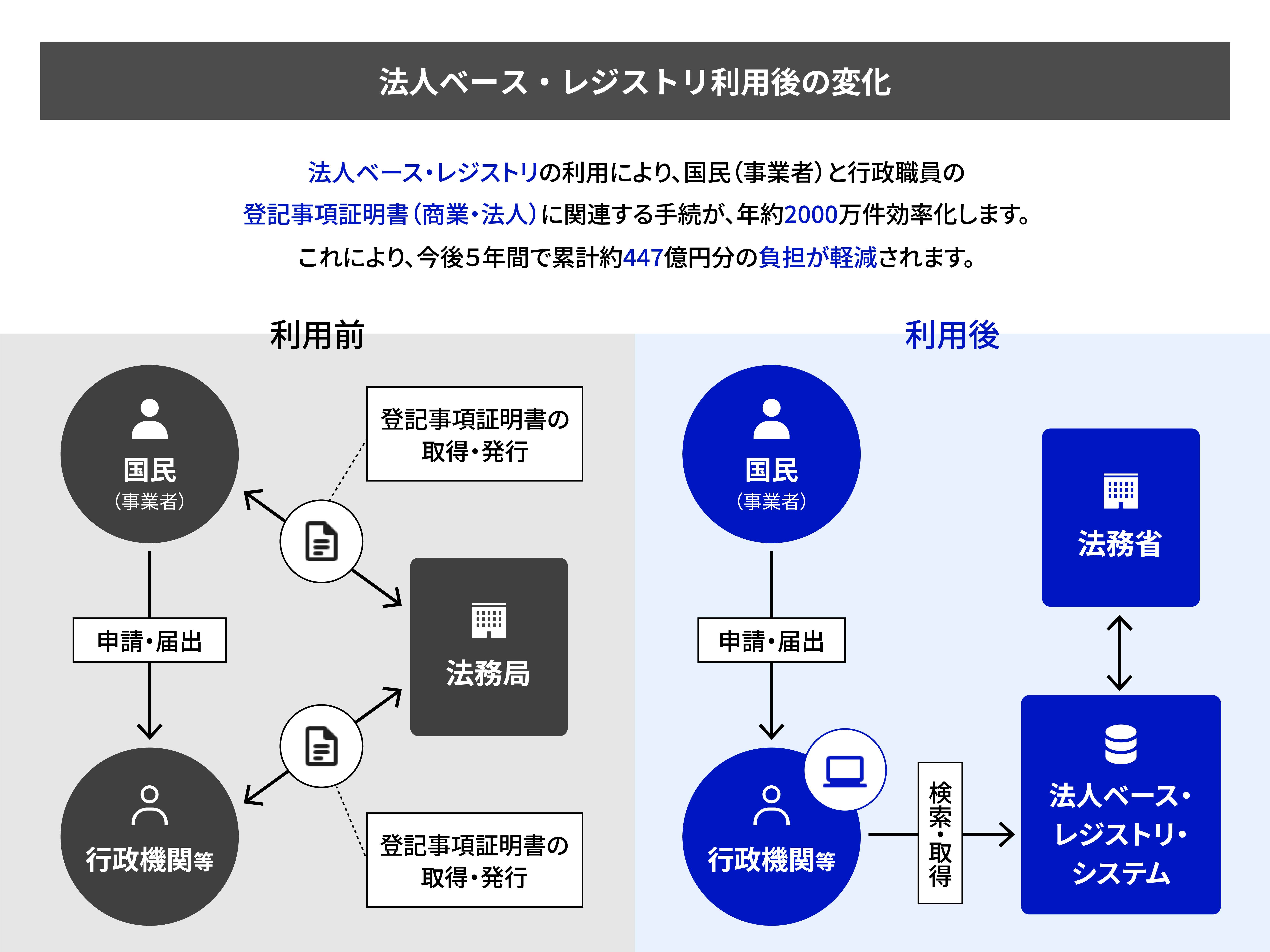 「法人ベース・レジストリ利用後の変化」と題した図。上部テキストで「法人ベース・レジストリの利用により、国民（事業者）と行政職員の登記事項証明書（商業・法人）に関連する手続が、年約2000万件効率化します。これにより、今後5年間で累計約447億円分の負担が軽減されます。」と記載されている。 左側「利用前」：国民（事業者）と行政機関等がそれぞれ法務局に対して登記事項証明書の取得・発行を行う複雑なフローが、複数の矢印と書類アイコンで示されている。 右側「利用後」：国民（事業者）が申請・届出を行うと、行政機関等が法人ベース・レジストリ・システムに検索・取得でアクセスする。法務省と法人ベース・レジストリ・システムは双方向の矢印でつながれており、登記事項証明書の取得・発行が不要になったことが示されている。
