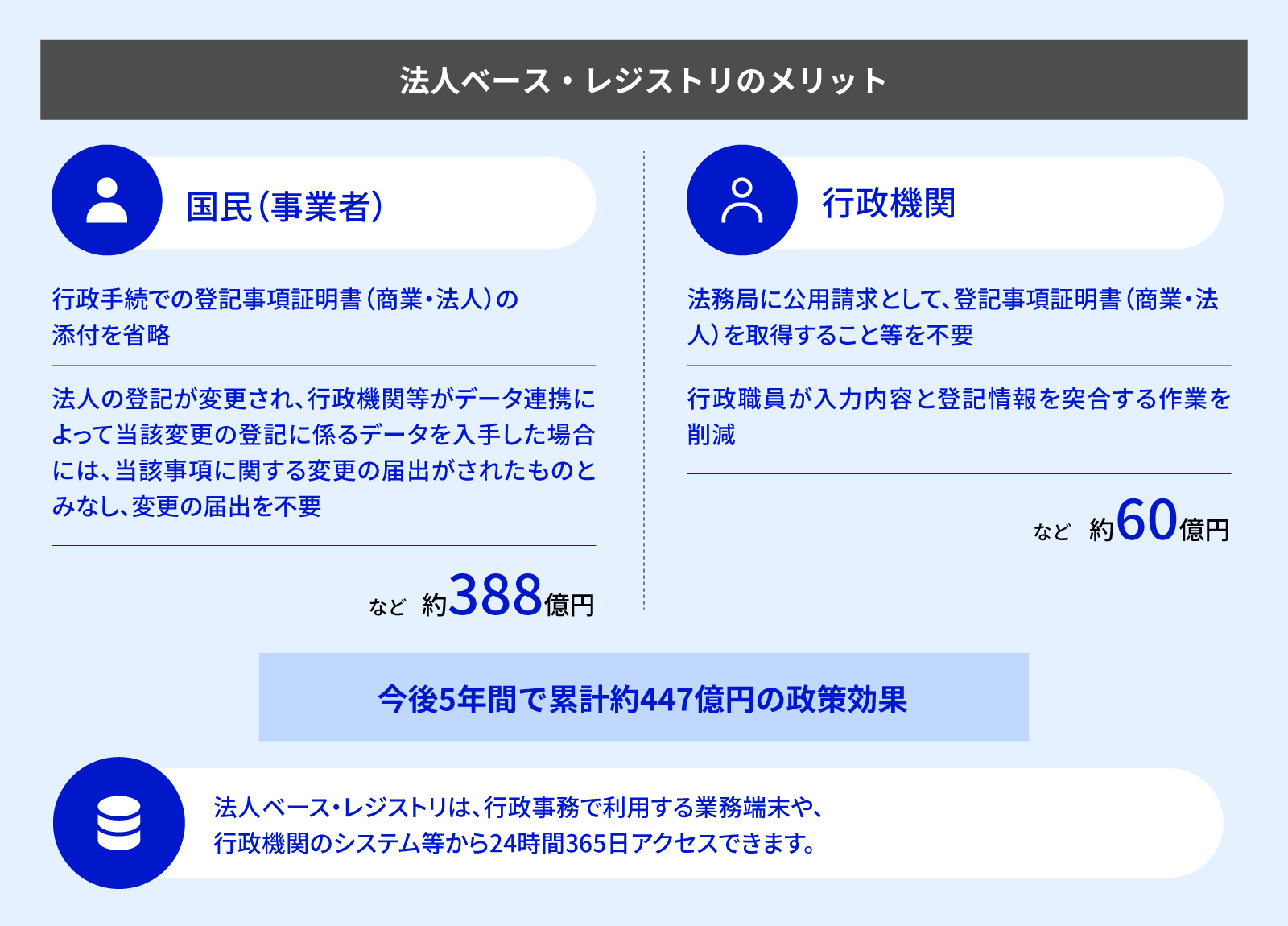 法人ベース・レジストリのメリット」と題した図。左右2列に分けて説明されている。 左側「国民（事業者）」：①行政手続での登記事項証明書（商業・法人）の添付を省略、②法人の登記が変更され行政機関等がデータ連携によって当該変更の登記に係るデータを入手した場合には、当該事項に関する変更の届出がみなされたものとみなし、変更の届出を不要。これらなどで「約388億円」の効果。 右側「行政機関」：①法務局に公用請求として登記事項証明書（商業・法人）を取得することを不要、②行政職員が入力内容と登記情報を突合する作業を削減。これらなどで「約60億円」の効果。 中央下部に「今後5年間で累計約447億円の政策効果」と強調表示されている。 最下部には「法人ベース・レジストリは、行政事務で利用する業務端末や、行政機関のシステム等から24時間365日アクセスできます。」と記載されている。