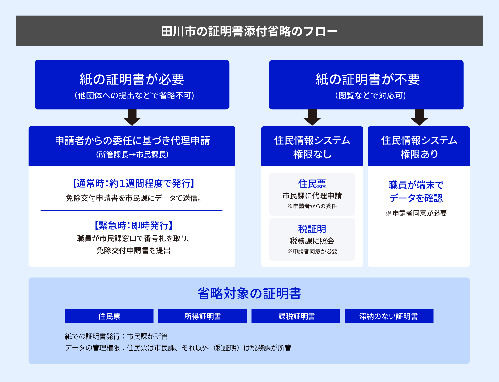 田川市における証明書添付省略のフロー図。画像上部に「紙の証明書が必要（他団体への提出などで省略不可）」と「紙の証明書が不要（閲覧などで対応可）」の2つに大別される。 紙の証明書が必要な場合は、申請者からの委任に基づき代理申請（所管課長→市民課長）。通常時は約1週間程度で発行され、免除交付申請書を市民課にデータで送信。緊急時は即時発行で、職員が市民課窓口で番号札を取り、免除交付申請書を提出する。 紙の証明書が不要な場合は、「住民情報システム権限なし」と「住民情報システム権限あり」の2経路に分かれる。権限なしの場合、住民票は市民課に代理申請（申請者からの委任）、税証明は税務課に代理申請（申請者同意が必要）。権限ありの場合は、職員が端末でデータを確認（申請者同意が必要）。 下部には省略対象の証明書として「住民票」「所得証明書」「課税証明書」「滞納のない証明書」の4種が示されており、紙での証明書発行は市民課が所管、データの管理権限は住民票が市民課、それ以外（税証明）は税務課が所管と記載されている。