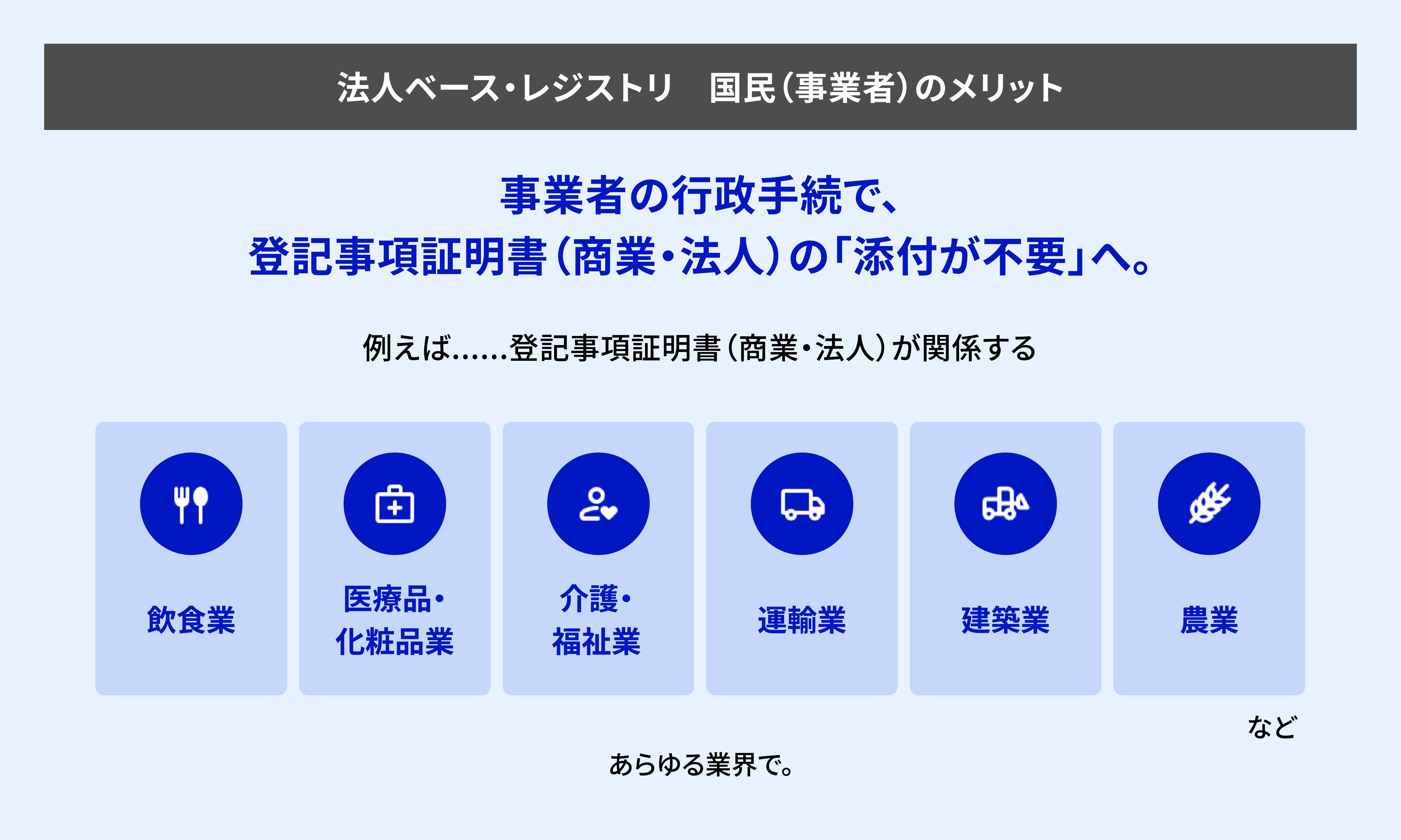 「法人ベース・レジストリ 国民（事業者）のメリット」と題した図。中央に「事業者の行政手続で、登記事項証明書（商業・法人）の『添付が不要』へ。」と大きく記載されている。 その下に「例えば……登記事項証明書（商業・法人）が関係する」として、6つの業界がアイコン付きで横一列に並んでいる。左から「飲食業（フォーク＆ナイフアイコン）」「医療品・化粧品業（救急箱アイコン）」「介護・福祉業（人物ハートアイコン）」「運輸業（トラックアイコン）」「建築業（建設機械アイコン）」「農業（麦アイコン）」。右端に「など」と記載され、下部に「あらゆる業界で。」と締めくくられている。