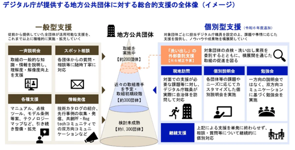 デジタル庁資料より、デジタル庁が提供する地方公共団体に対する総合的支援の全体像（イメージ）の画像
