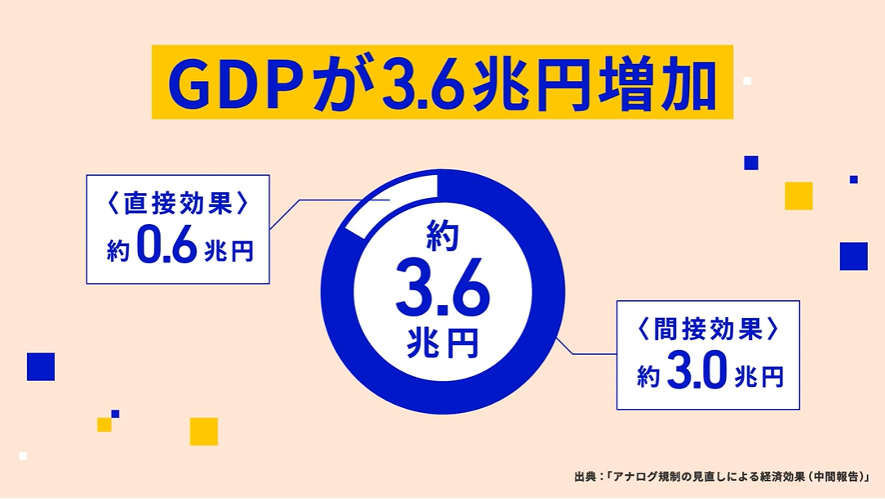 GDPの増加を示した円グラフ。円グラフの上部にGDPが3.6兆円増加と書かれていて、円グラフの内訳は間接効果が約3.0兆円、直接効果が約0.6兆円となっている。