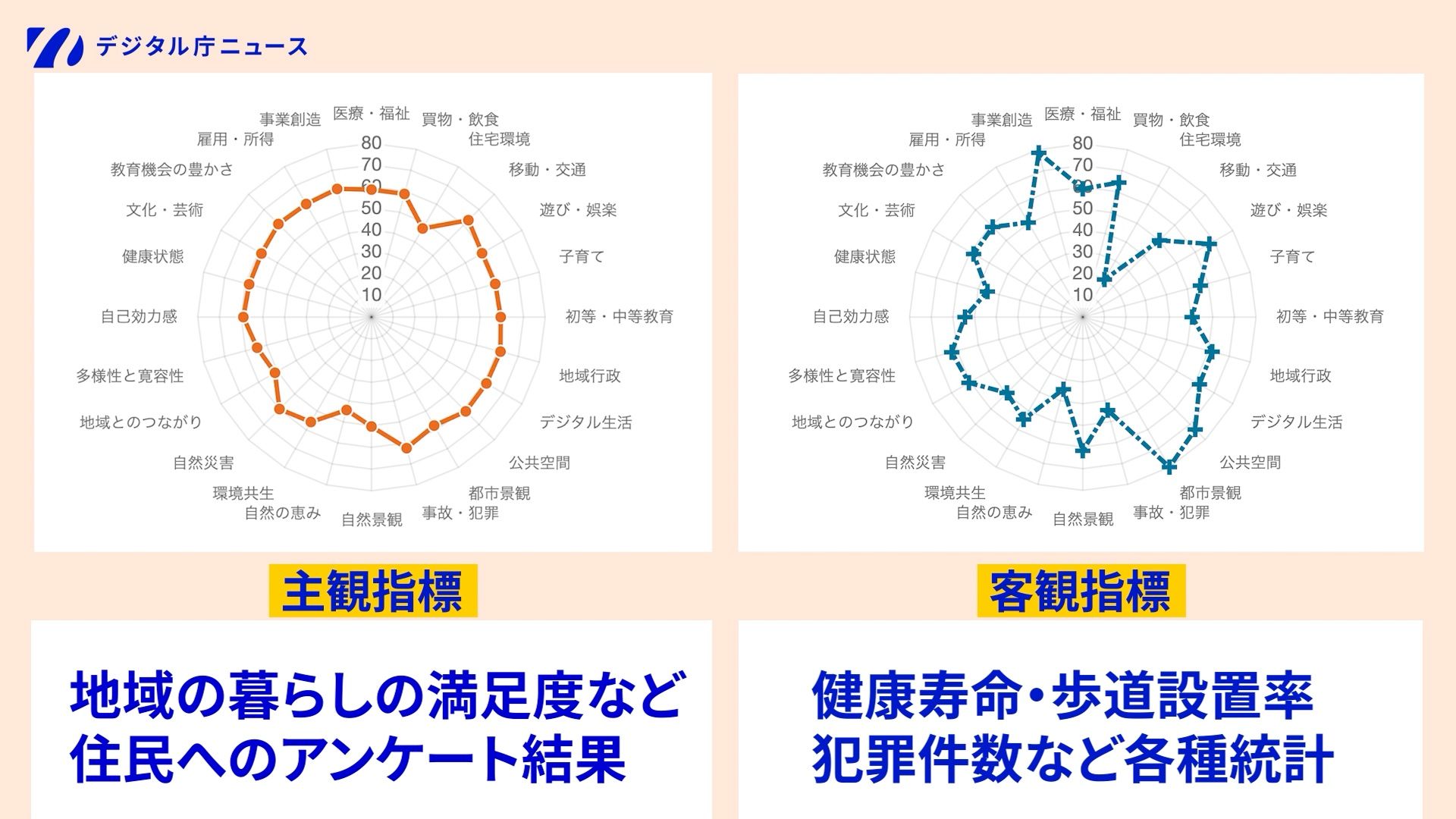 Well-Being指標のグラフの画像