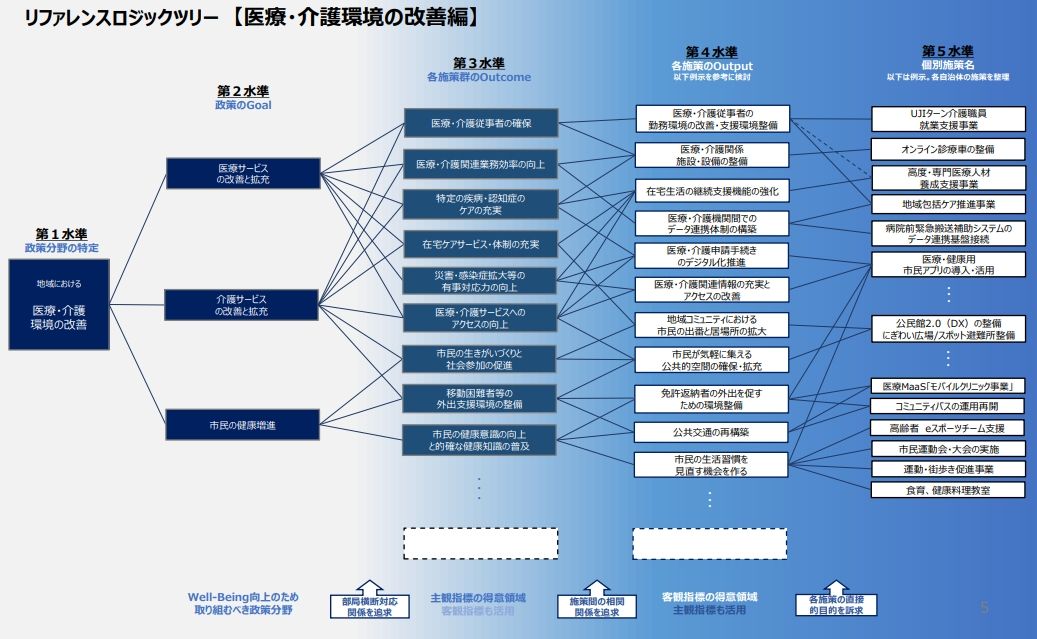 医療・介護分野におけるリファレンスロジックツリー。医療・介護領域にも「公共交通の再構築」や「コミュニティバスの運用再開」などが関係することを示しています
