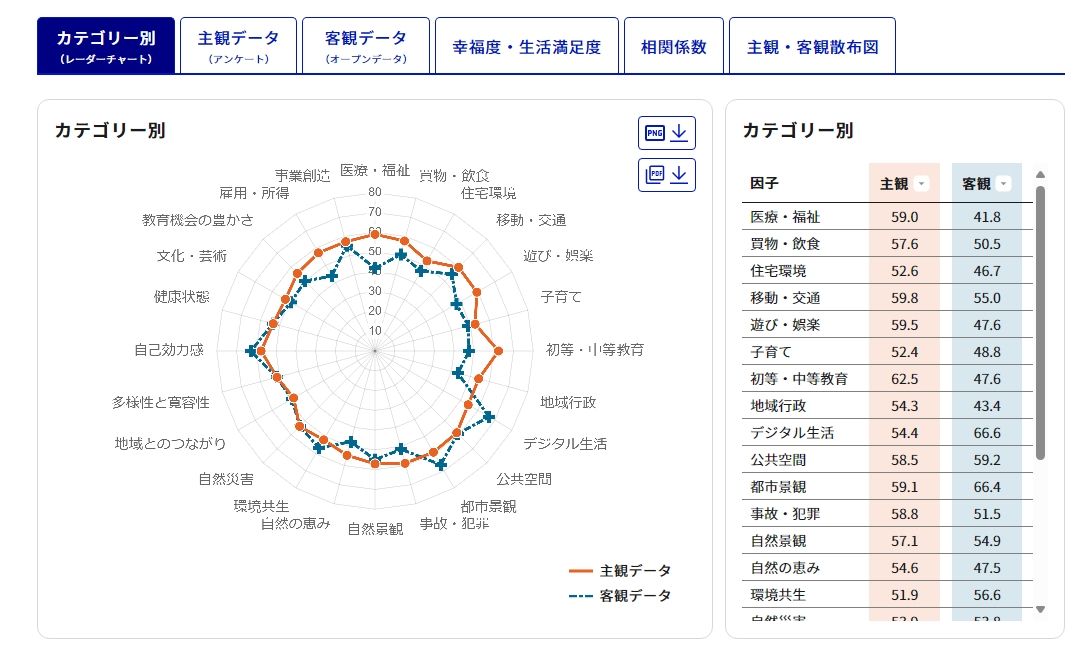 Well-Being指標のダッシュボードのカテゴリー別レーダーチャート。自治体ごとに「医療・福祉」「買物・飲食」など、カテゴリー別の主観指標と客観指標がわかります