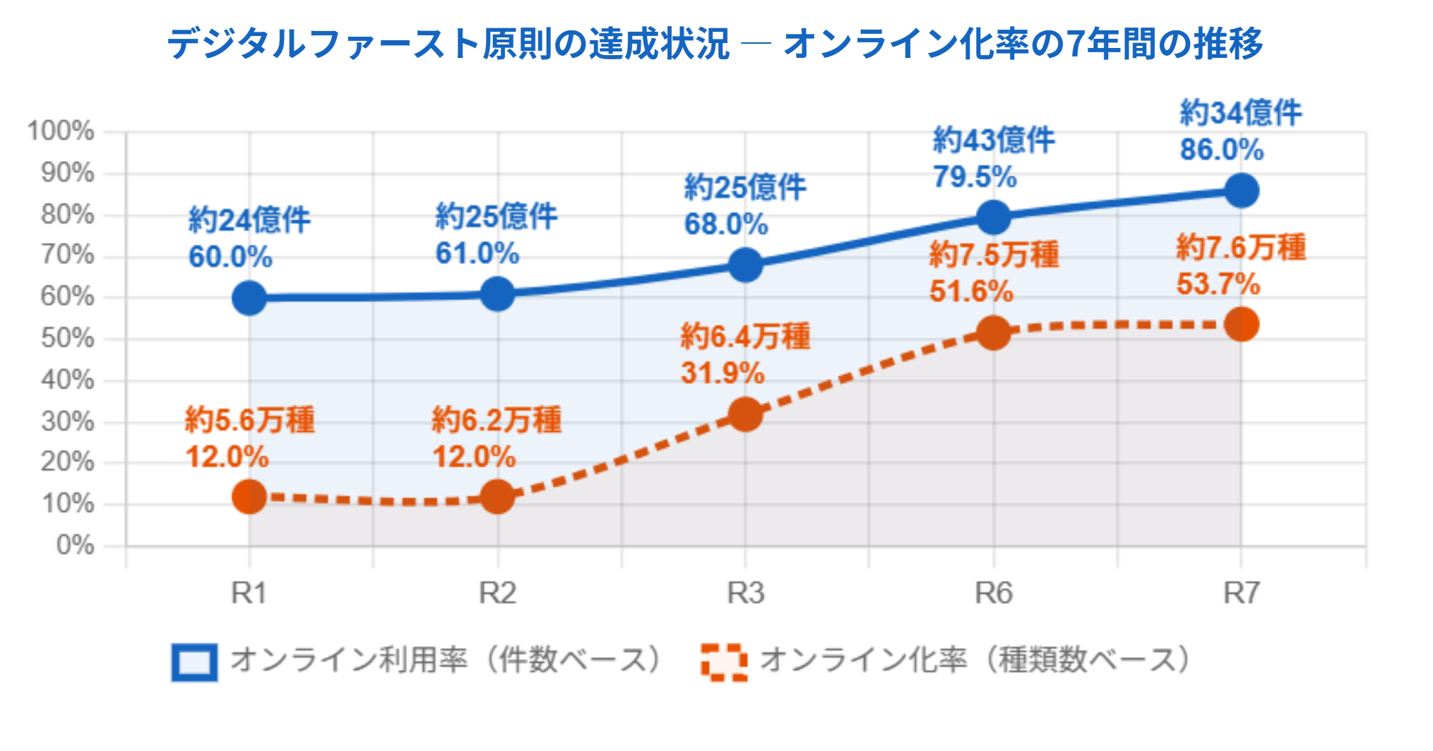 デジタルファースト原則の達成状況 — オンライン化率の7年間の推移を示す折れ線グラフ。青色の実線がオンライン利用率(件数ベース)、オレンジ色の破線がオンライン化率(種類数ベース)を表している。 オンライン利用率(件数ベース)は、R1:約24億件・60.0%、R2:約25億件・61.0%、R3:約25億件・68.0%、R6:約43億件・79.5%、R7:約34億件・86.0%と、7年間で60%から86%へ大幅に上昇している。 オンライン化率(種類数ベース)は、R1:約5.6万種・12.0%、R2:約6.2万種・12.0%、R3:約6.4万種・31.9%、R6:約7.5万種・51.6%、R7:約7.6万種・53.7%と、R1〜R2は横ばいだったが、R3以降に急増し、7年間で12%から53.7%へと約4倍以上に増加している。
