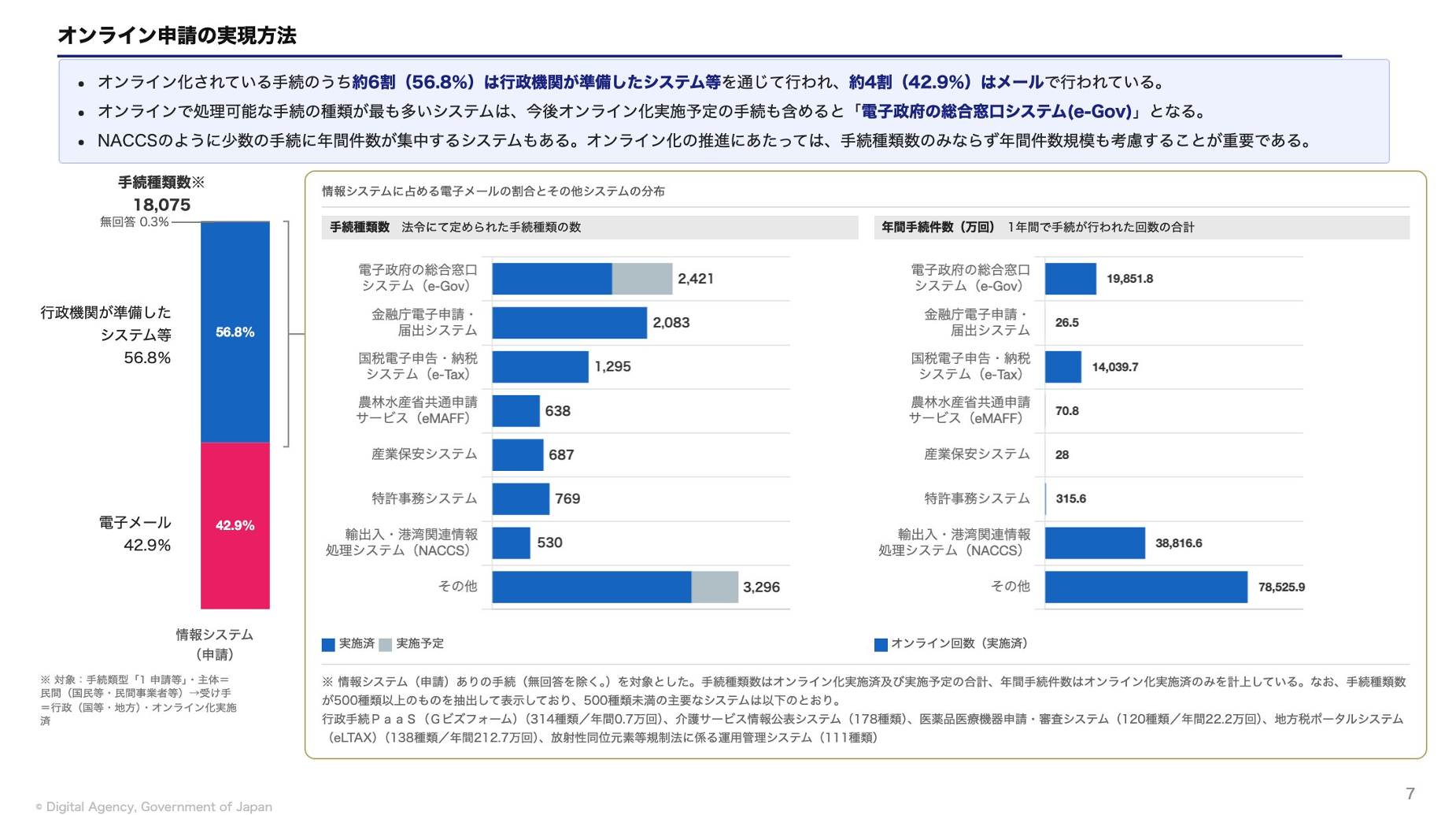 オンライン申請の実現方法を示す複合グラフ。手続種類数18,075件のうち行政機関システム経由が56.8%、電子メールが42.9%を占め、システム別の手続種類数と年間手続件数を比較している。