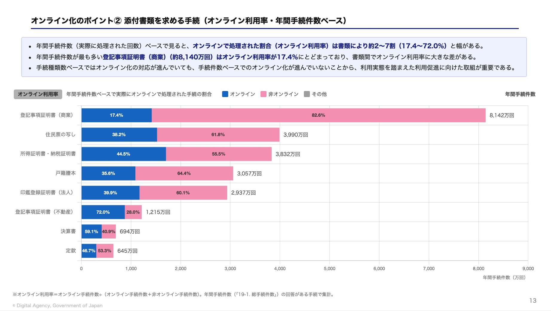 主な添付書類8種類のオンライン利用率と年間手続件数を比較した横棒グラフ。年間件数最多の登記事項証明書(商業)は8,142万回で、オンライン利用率は17.4%にとどまっている。