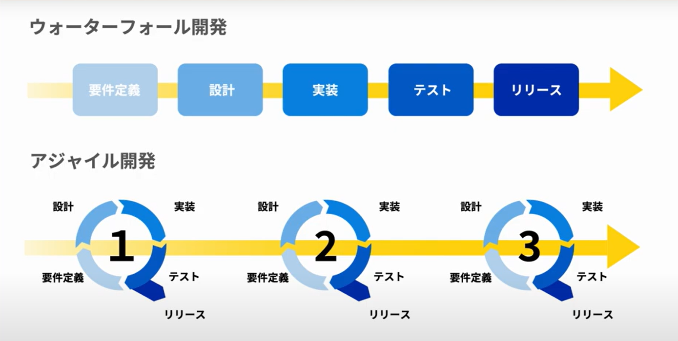 ウォーターフォール開発（上）とアジャイル開発（下）のイメージ。素早く反復的な改善を通じて柔軟かつ効率的に進めるのがアジャイル開発のビジュアル