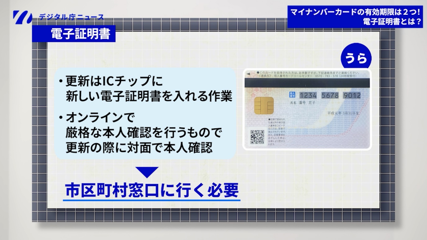 左上にデジタル庁ニュースのロゴ。右上に「マイナンバーカードの有効期限は2つ！電子証明書とは？」」と書かれたバナー。左上にデジタル庁ニュースのロゴ。右上に「マイナンバーカードの有効期限は2つ！電子証明書とは？」」と書かれたバナー。デジタル庁ニュースのロゴのしたに「電子証明書」と書かれたバナーがあり、電子証明書の更新に関する説明がある。電子証明書の更新はICチップに新しい電子証明書を入れる作業。オンラインで厳格な本人確認を行うもので更新の際に対面で本人確認をする。そのため更新時は市区町村窓口に行く必要がある。