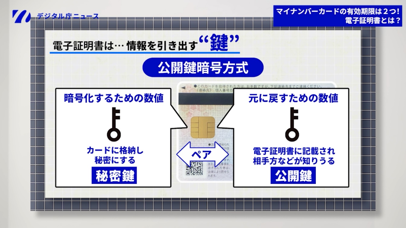 左上にデジタル庁ニュースのロゴ。右上に「マイナンバーカードの有効期限は2つ！電子証明書とは？」」と書かれたバナー。デジタル庁ニュースのロゴの下に「電子証明書は、情報を引き出す鍵」と書かれたテロップがあり、その下で電子証明書の公開鍵暗号方式をイラストで説明。鍵には秘密鍵と暗号鍵の二つがある。秘密鍵は暗号化するための数値。カードに格納し秘密にする。公開鍵は元に戻すための数値。電子証明書に記載され相手方などが知りうる。
