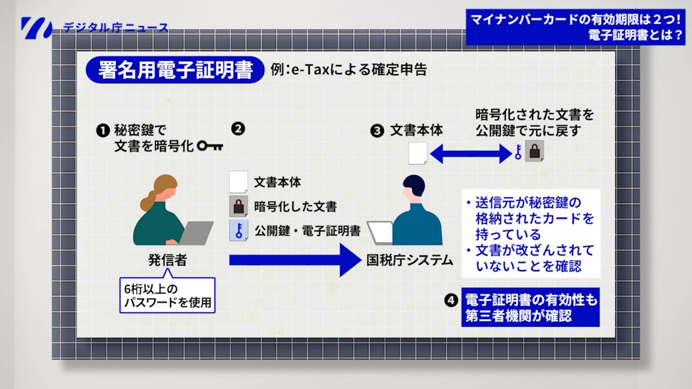 左上にデジタル庁ニュースのロゴ。右上に「マイナンバーカードの有効期限は2つ！電子証明書とは？」」と書かれたバナー。デジタル庁ニュースのロゴの下に「署名用電子証明書」と書かれたバナーがあり、その下で署名用電子証明書の仕組みを説明するイラスト。
