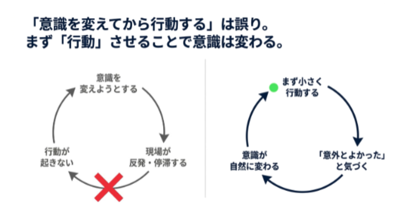 長尾氏のスライドから引用。「「意識を変えてから行動する」は誤り。まず「行動」させることで意識は変わる。」とある。左側には「意識を変えようとする→現場が反発・停滞する→×→行動が起きない→」と書かれている丸があり、右側には「まず小さく行動する→「意外とよかった」と気づく→意識が自然に変わる→」と書かれている丸がある。