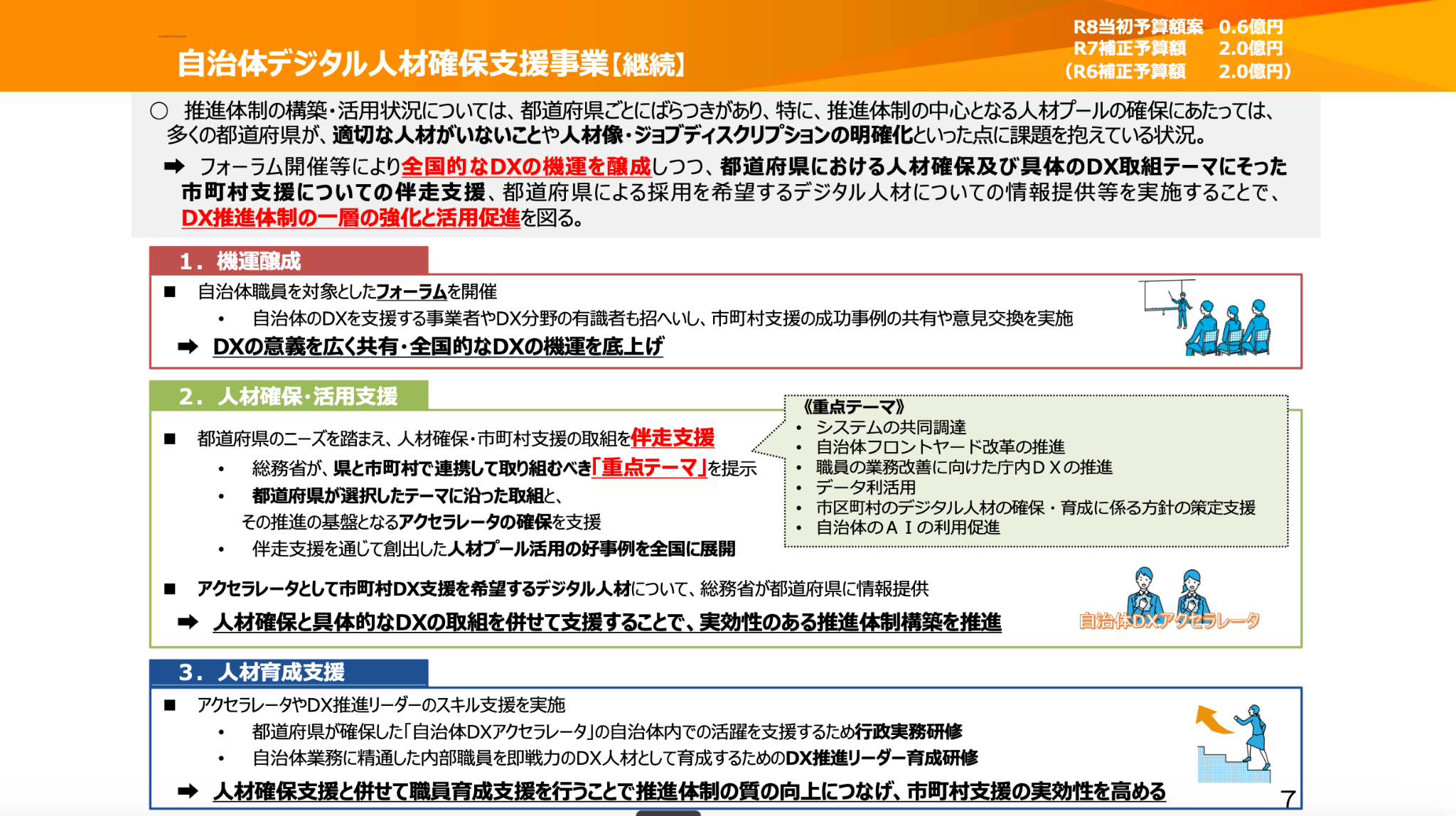 総務省の資料より。「自治体デジタル人材確保支援事業【継続】」（R8当初予算額案0.6億円、R7補正予算額2.0億円、R6補正予算額2.0億円）と題したスライド。推進体制の構築・活用状況については、都道府県ごとにばらつきがあり、特に、推進体制の中心となる人材プールの確保にあたっては、多くの都道府県が、適切な人材がいないことや人物像・ジョブディスクリプションの明確化といった点に課題を抱えている状況。→フォーラム開催等により全国的なDXの機運を醸成しつつ、都道府県における人材確保及び具体のDX取組テーマにそった市町村支援についての伴走支援、都道府県による採用を希望するデジタル人材についての情報提供等を実施することで、DX推進体制の一層の強化と活用推進を図る。①機運醸成として、自治体職員を対象としたフォーラムを開催。自治体のDXを支援する事業者やDX分野の有識者も招へいし、市町村支援の成功事例の共有や意見交換を実施。→DXの意識を広く共有・全国的なDXの機運を底上げ。②人材確保・活用支援として、都道府県のニーズを踏まえ、人材確保・市町村支援の取組を伴走支援。総務省が、県と市町村で連携して取り組むべき「重点テーマ」を掲示（重点テーマは吹き出しで、システムの共同調達／自治体フロントヤード改革の推進／職員の業務改善に向けた庁内DXの推進／データ利活用／市町村のデジタル人材の確保・育成に係る方針の策定支援／自治体のAIの利用促進）。都道府県が選択したテーマに沿った取組と、その推進の基盤となるアクセラレータの確保を支援。伴走支援を通じて創出した人材プール活用の好事例を全国に展開。アクセラレータとして市町村DX支援を希望するデジタル人材について、総務省が都道府県に情報提供→人材確保と具体的なDXの取組を併せて支援することで、実効性のある推進体制構築を推進。③人材育成支援として、アクセラレータやDX推進リーダーのスキル支援を実施。都道府県が確保した「自治体DXアクセラレータ」の自治体内での活躍を支援するため行政実務研修。自治体業務に精通した内部職員を即戦力のDX人材として育成するためのDX推進リーダー育成研修→人材確保支援と併せて職員育成支援を行うことで、推進体制の質の向上につなげ、市町村支援の実行性を高める。
