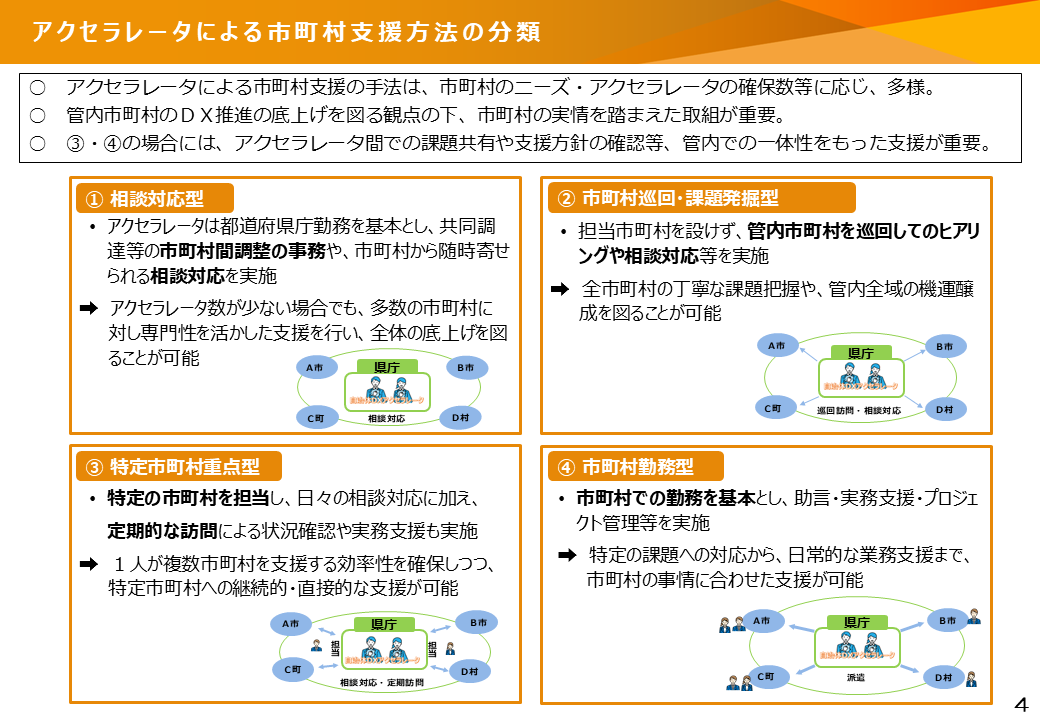 総務省の資料より。「アクセラレータによる市町村支援方法の分類」と題した資料。スライドの上部に3つの項目が列挙されている。①アクセラレータによる市町村支援の手法は、市町村のニーズ・アクセラレータの確保数等に応じ、多様。②管内市町村のDX推進の底上げを図る観点の下、市町村の実情を踏まえた取組が重要。③③・④の場合（下記で説明）には、アクセラレータの間での課題共有や支援方針の確認等、管内での一体性をもった支援が重要。次に①〜④の項目に分かれている。①は相談対応型。アクセラレータは都道府県庁勤務を基本とし、共同調達等の市町村間調整の事務や、市町村から随時寄せられる相談対応を実施→アクセラレータ数が少ない場合でも、多数の市町村に対し専門性を活かした支援を行い、全体の底上げを図ることが可能。②は市町村巡回・課題発掘型。担当市町村を設けず、管内市町村を巡回してのヒアリングや相談対応等を実施→全市町村の丁寧な課題把握や、管内全域の機運醸成を図ることが可能。③は特定市町村重点型。特定の市町村を担当し、日々の相談対応に加え、定期的な訪問による状況確認や実務支援も実施→1人が複数市町村を支援する効率性を確保しつつ、特定市町村への継続的・直接的な支援が可能。④は市町村勤務型。市町村での勤務を基本とし、助言・実務支援・プロジェクト管理等を実施→特定の課題への対応から、日々の業務支援まで、市町村の事情に合わせた支援が可能。