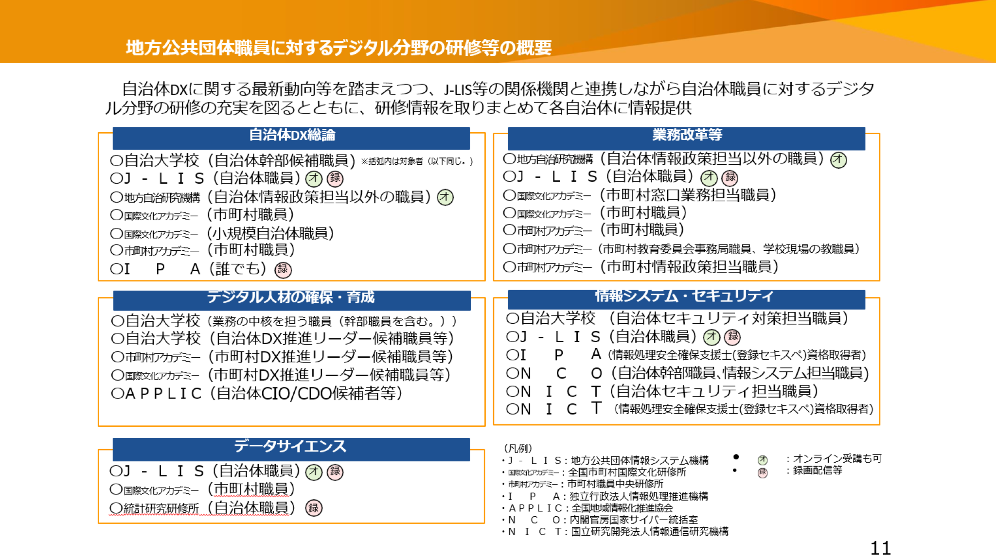 総務省の資料より。「地方公共団体職員に対するデジタル分野の研修等の概要」と題したスライド。自治体DXに関する最新動向等を踏まえつつ、J-LIS等の関係機関と連携しながら自治体職員に対するデジタル分野の研修の充実を図るとともに、研修情報を取りまとめて各自治体に情報提供。【自治体DX総論】自治大学校（自治体幹部候補職員）／J-LIS（自治体職員）※オンライン受講も可、録画配信等／地方自治研究機構（自治体情報行政担当以外の職員）※オンライン受講も可／国際文化アカデミー（市町村職員）／国際文化アカデミー（小規模自治体職員）／市町村アカデミー（市町村職員）／IPA（誰でも）※録画配信等【業務改革等】地方自治研究機構（自治体情報行政担当以外の職員）※オンライン受講も可／J-LIS（自治体職員）※オンライン受講も可、録画配信等／国際文化アカデミー（市町村窓口業務担当職員）／国際文化アカデミー（市町村役員）／市町村アカデミー（市町村職員）／市町村アカデミー（市町村教育委員会事務局職員、学校現場の教職員）／市町村アカデミー（市町村情報政策担当職員）【デジタル人材の確保・育成】自治大学校（業務の中核を担う職員（幹部職員を含む））／自治大学校（自治体DX推進リーダー候補職員等）／市町村アカデミー（市町村DX推進リーダー候補職員等）／国際文化アカデミー（市町村DX推進リーダー候補職員等）／APPLIC（自治体CIO /CDO候補者等）【情報システム・セキュリティ】自治大学校（自治体セキュリティ対策担当職員）／J-LIS（自治体職員）※オンライン受講も可、録画配信等／IPA（情報処理安全確保支援士（登録セキスペ）資格取得者）／NCO（自治体幹部職員、情報システム担当職員）／NICT（自治体セキュリティ担当職員）／NICT（情報処理安全確保支援士（登録セキスペ）資格取得者）【データサイエンス】J-LIS（自治体職員）※オンライン受講も可、録画配信等／国際文化アカデミー（市町村職員）／統計研究研修所（自治体職員）※録画配信等