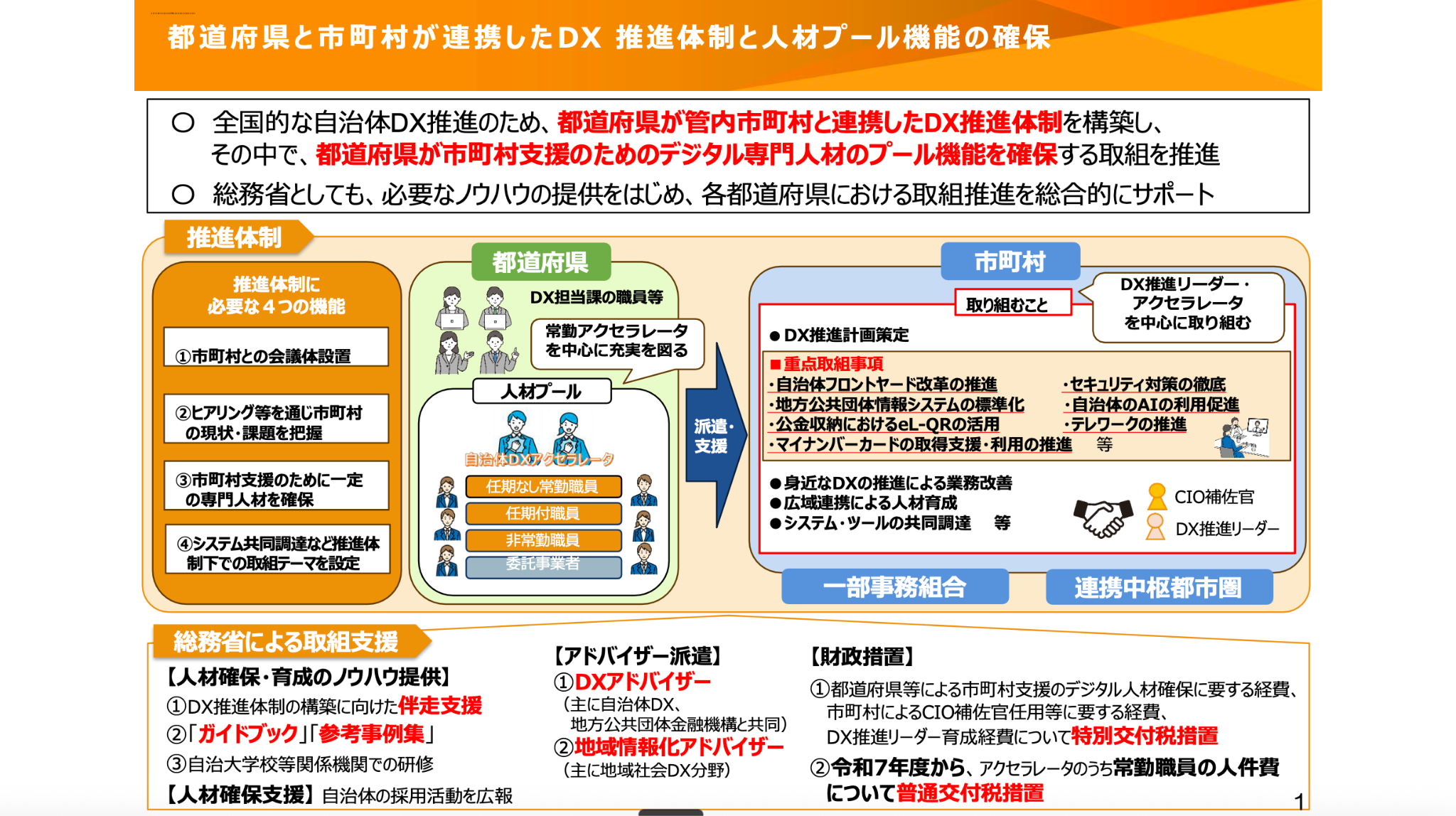 総務省の資料より。「都道府県と市町村が連携したDX　推進体制と人材プール機能の確保」と題したスライド。そのすぐ下に①全国的な自治体DX推進のため、都道府県が管内市町村と連携したDX推進体制を構築し、その中で、都道府県が市町村支援のためのデジタル専門人材のプール機能を確保する取組を推進、②総務省としても、必要なノウハウの提供をはじめ、各都道府県における取組推進を総合的にサポートとある。推進体制の囲みの中には、「推進体制に必要な4つの機能」として、①市町村との会議体設置、②ヒアリング等を通じ市町村の現状・課題を把握、③市町村支援のために一定の専門人材を確保、④システム共同調達など推進体制下での取組テーマを設定とある。その右隣には「都道府県」という囲みがあり、DX担当課の職員等のほか、「人材プール」（自治体DXアクセラレータ。任期なし常勤職員／任期付職員／非常勤職員／委託事業者）と書かれている。「常勤アクセラレータを中心に充実を図る」の文字もある。そこから右向き矢印があり、「派遣・支援」の文字。「市町村」「一部事務組合」「連携中枢都市圏」という囲みには、取り組むこと（DX推進リーダー・アクセラレータを中心に取り組む）としてDX推進計画策定（重点取組事項：自治体フロントヤード改革の推進／セキュリティ対策の徹底／地方公共団体情報システムの標準化／自治体のAIの利用促進／公金収納におけるeL-QRの活用／テレワークの推進／マイナンバーカードの取得支援・利用の推進等）、身近なDXの推進による業務改善、広域連携による人材育成、システム・ツールの共同調達等とある。スライドの下部には「総務省による取組支援」として、【人材確保・育成のノウハウ提供】①DX推進体制の構築に向けた伴走支援②「ガイドブック」「参考事例集」③自治大学校等関係機関での研修、【人材確保支援】自治体の採用活動を広報、【アドバイザー派遣】①DXアドバイザー（主に自治体DX、地方公共団体金融機構と共同）②地域情報化アドバイザー（主に地域社会DX分野）、【財政措置】①都道府県等による市町村支援のデジタル人材確保に要する経費、市町村によるCIO補佐官任用等に要する経費、DX推進リーダー育成経費について特別交付税措置②令和7年度から、アクセラレータのうち常勤職員の人件費について普通交付税措置