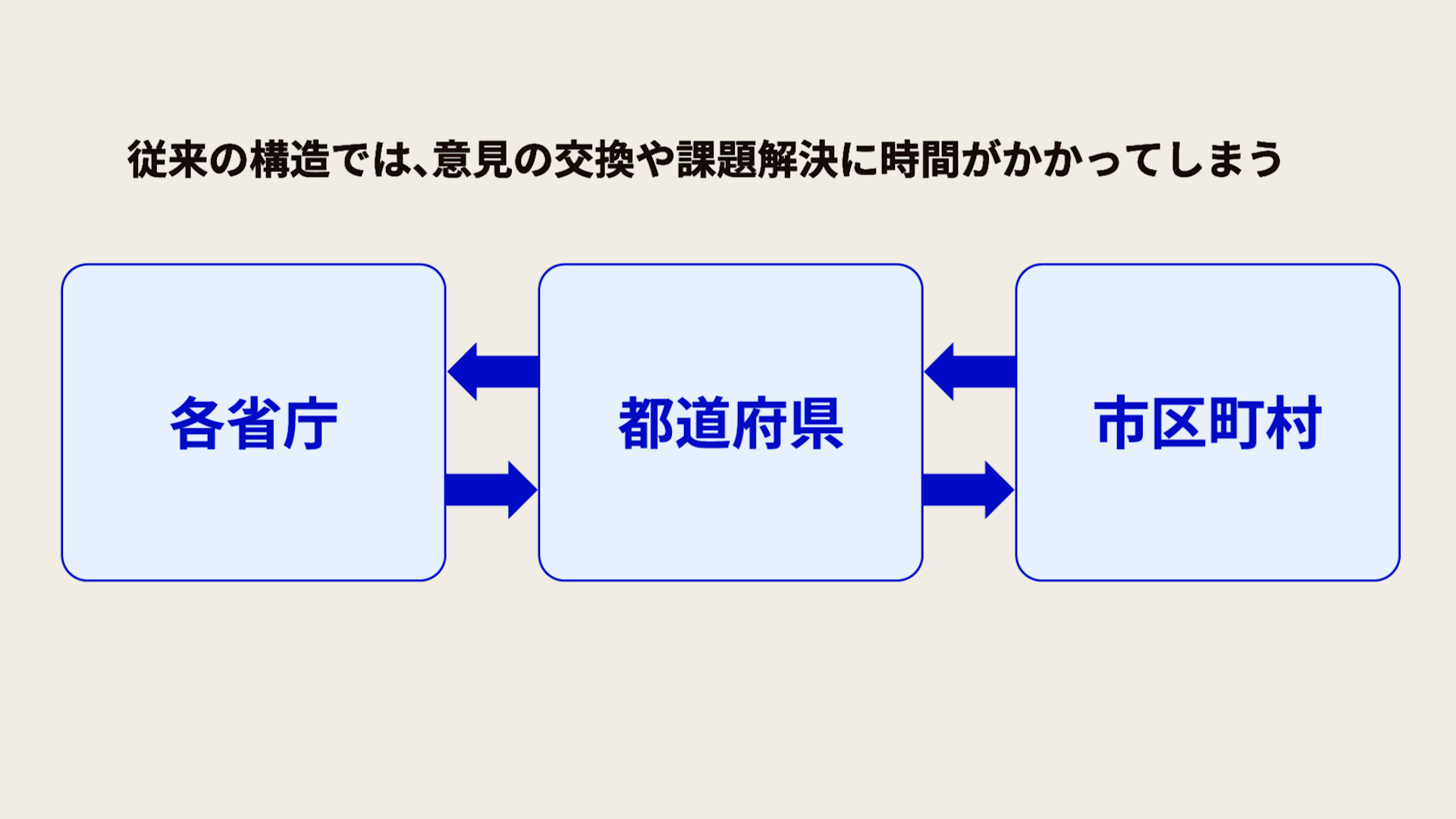 各省庁、都道府県、市区町村の情報発信と意見交換の関係を示した図。画面には長方形が3つ横に並んでいて、それぞれ「各省庁」「都道府県」「市区町村」と書かれている。各省庁と都道府県の間と、都道府県と市区町村の間にはお互いのやり取りを示す矢印が書かれている。図の上部には「従来の構造では、意見の交換や課題解決に時間がかかってしまう」と書かれている。
