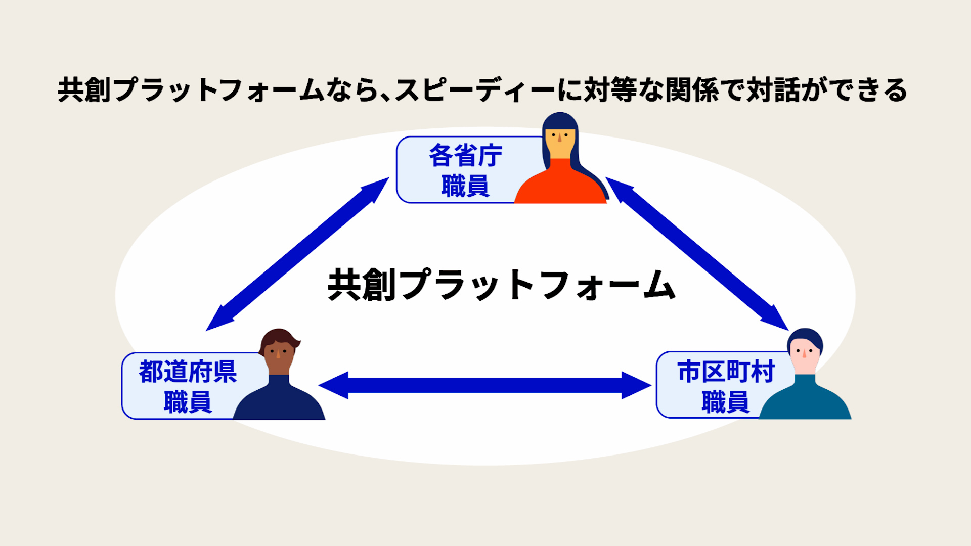 各省庁、都道府県、市区町村の情報発信と意見交換の関係を示した図。画面には長方形が三角形の頂点にそれぞれ配置していて、それぞれ「各省庁」「都道府県」「市区町村」と書かれている。それぞれの長方形から両向きの矢印が引かれていて、三角形の中心には「共創プラットフォーム」と書かれている。図の上部には「共創プラットフォームなら、スピーディーに対等な関係で対話ができる」と書かれている。