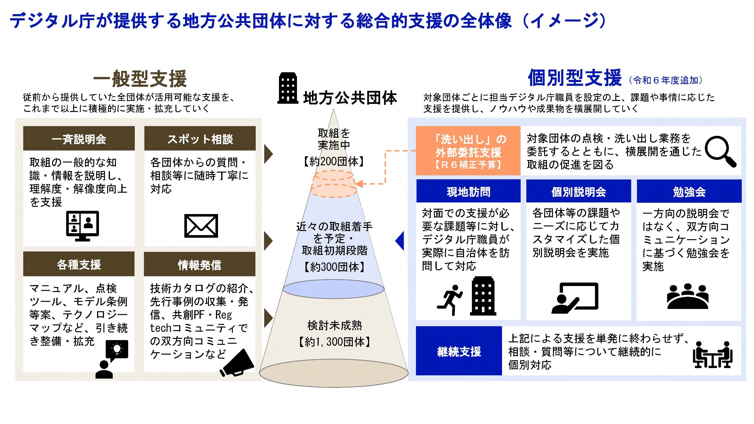 デジタル庁が提供する地方公共団体に対する総合的支援の全体像（イメージ）