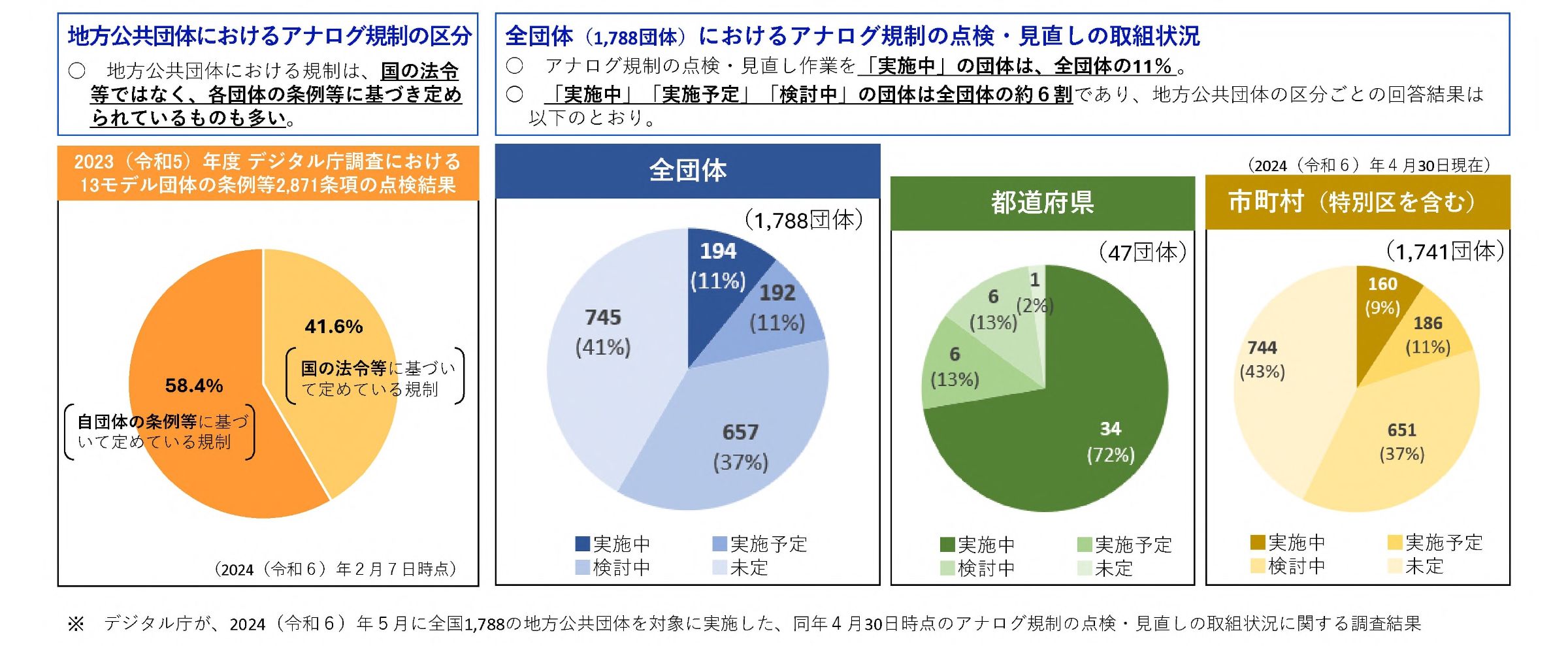 デジタル庁「アナログ規制の見直し ～地方公共団体向け基本資料集～」（2024年11月）