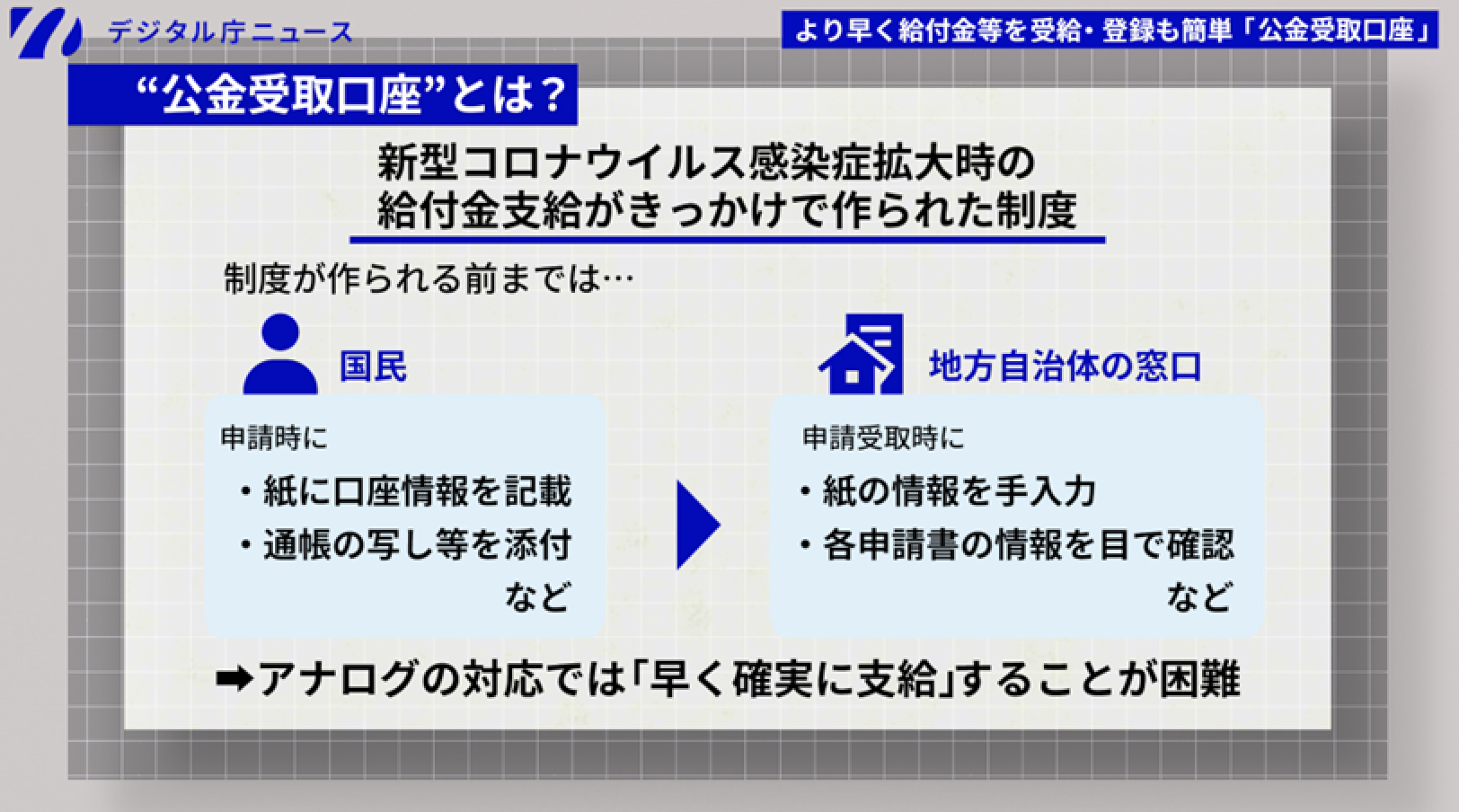 公金受取口座の説明スライド。公金受取口座とは、新型コロナウイルス感染症拡大時の給付金支給がきっかけで作られた制度。制度が作られる前までは、国民は申請時に紙に口座情報を記載したり、通帳の写し等を添付したりしていた。また、地方自治体の窓口も申請受取時に紙の情報を手入力したり、各申請書の情報を目で確認したりしていた。アナログの対応では「早く確実に支給」することが困難だった。