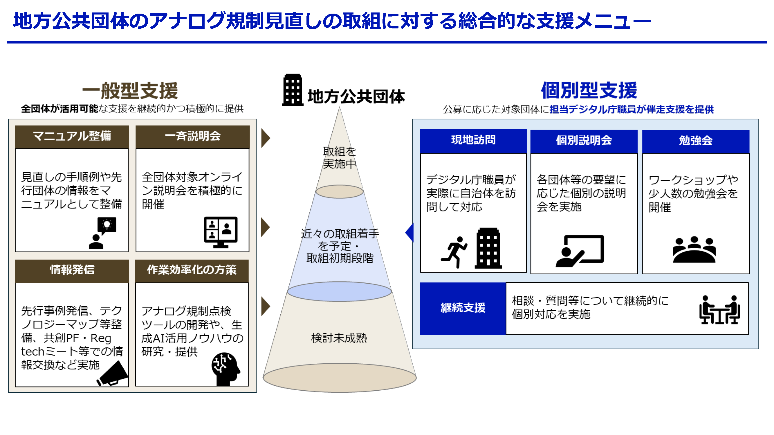 タイトル「地方公共団体のアナログ規制見直しの取組に対する総合的な支援メニュー」が上部に記載されており、図全体は「一般型支援」「地方公共団体（中央コーン図）」「個別型支援」の3ブロックで構成されている。
【一般型支援】（左ブロック・茶色系）全団体が活用可能な支援を継続的・積極的に提供。4つのメニューが2列で示されている。①マニュアル整備：見直しの手順例や先行団体の情報をマニュアルとして整備、②一斉説明会：全団体対象オンライン説明会を積極的に開催、③情報発信：先行事例発信・テクノロジーマップ等整備・共創PF・RegTechミート等での情報交換など実施、④作業効率化の方策：アナログ規制点検ツールの開発や、生成AI活用ノウハウの研究・提供。【中央コーン図】&nbsp;地方公共団体の取組状況を3層のコーン（逆三角形）で示す。上層（取組を実施中）・中層（近々の取組着手を予定・取組初期段階）・下層（検討未成熟）の三段階。一般型支援は中・下層に、個別型支援は上層に対して矢印が示されている。【個別型支援】（右ブロック・青色系）公募に応じた対象団体に担当デジタル庁職員が伴走支援を提供。現地訪問：デジタル庁職員が実際に自治体を訪問して対応、個別説明会：各団体等の要望に応じた個別の説明会を実施、勉強会：ワークショップや少人数の勉強会を開催、継続支援：相談・質問等について継続的に個別対応を実施。