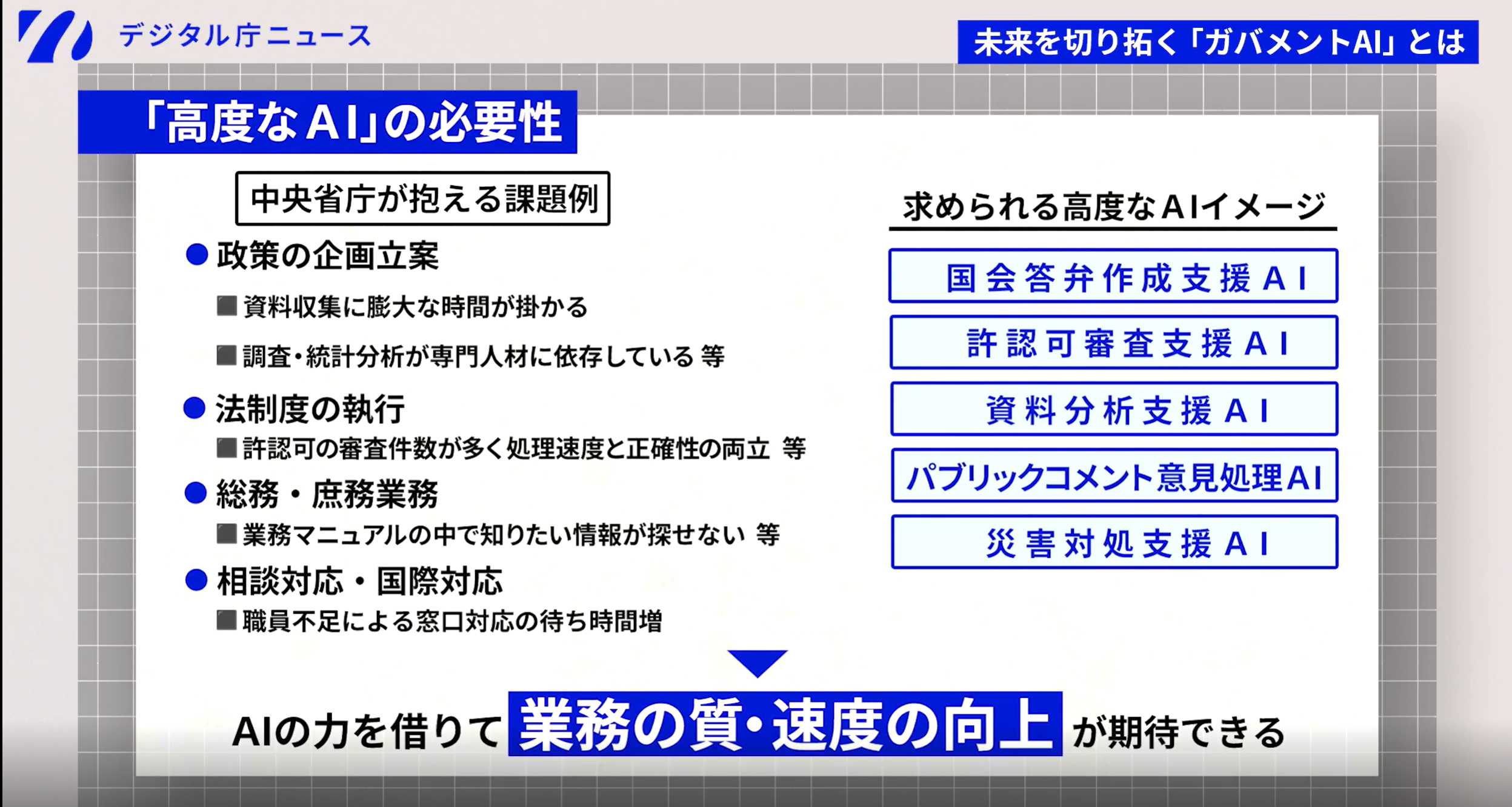 「高度なAIの必要性」と題したスライド。以下、スライド内テキスト情報。中央省庁が抱える課題例は、政策の企画立案(資料収集に膨大な時間が掛かる/調査・統計分析が専門人材に依存しているなど)、法制度の執行(許認可の審査件数が多く、処理速度と正確性の両立など)、総務・庶務業務(業務マニュアルの中で知りたい情報が探せないなど)、相談対応・国際対応(職員不足による窓口対応の待ち時間増)。AIの力を借りて業務の質・速度の向上が期待できる。求められる高度なAIイメージは、国会答弁作成支援AI、許認可審査支援AI、資料分析支援AI、パブリックコメント意見処理AI、災害対処支援AI。