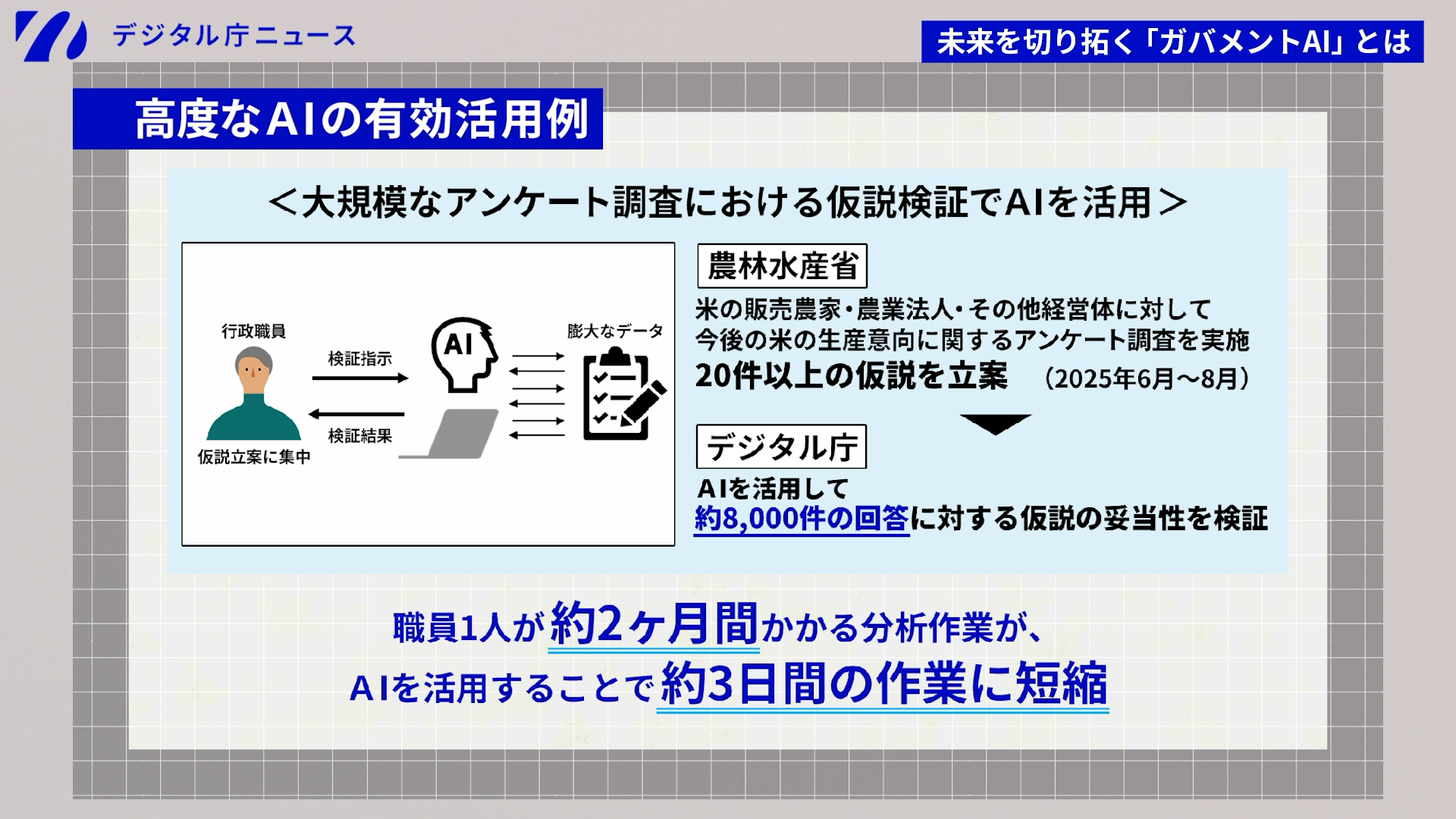 「高度なAIの有効活用例」と題したスライド。以下、スライド内テキスト情報。大規模なアンケート調査における仮説検証でAIを活用。農林水産省は米の販売農家・農業法人・そのほか経営体に対して今後の米の生産意向に関するアンケート調査を実施。20件以上の仮説を立案(2025年6〜8月)。デジタル庁はAIを活用して約8000件の回答に対する仮説の妥当性を検証。職員1人が約2ヶ月間かかる分析作業が、AIを活用することで約3日間の作業に短縮。