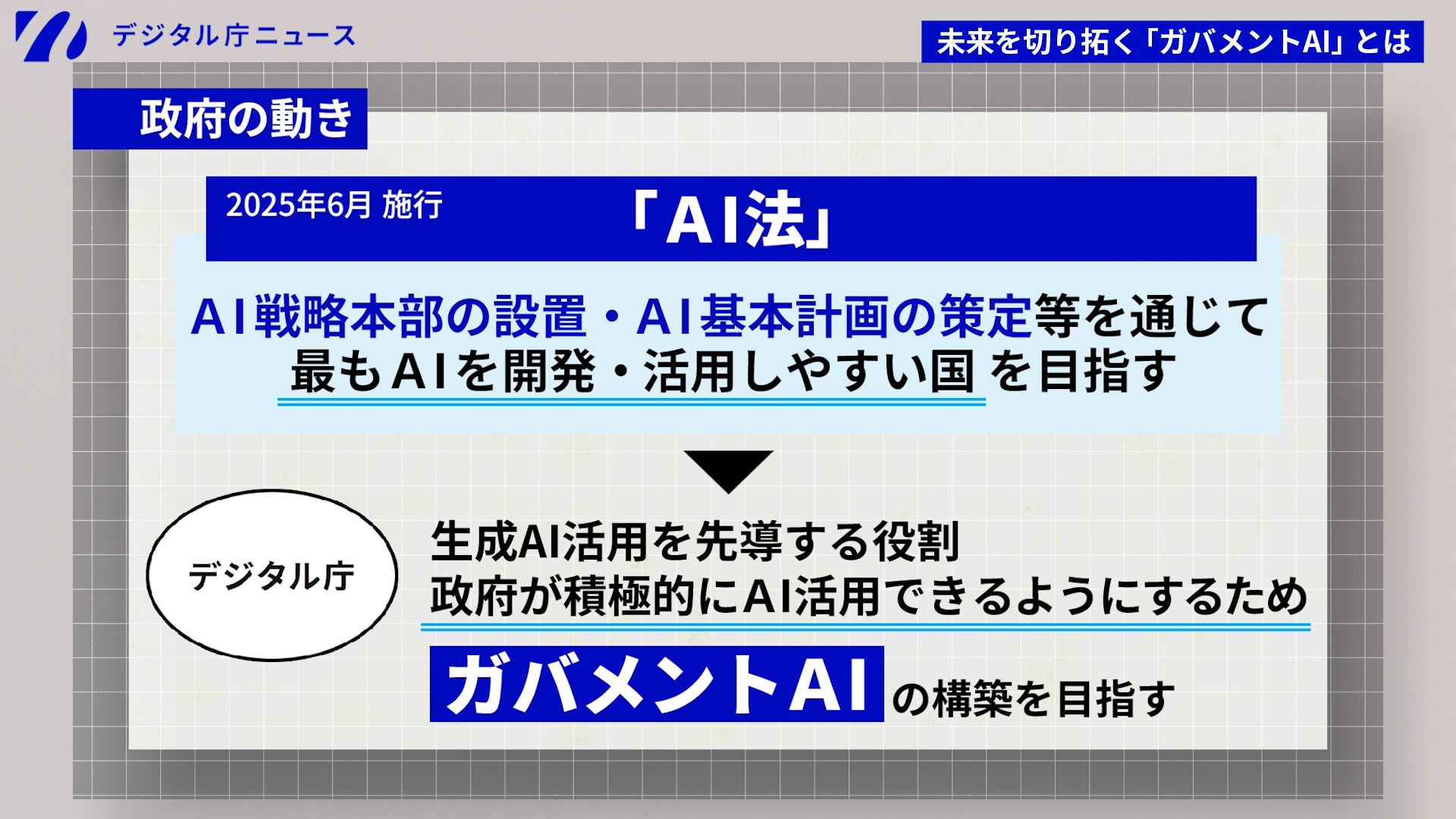 「政府の動き」と題したスライド。以下スライド内テキスト情報。2025年6月施行の「AI法」。AI戦略本部の設置・AI基本計画の策定等を通じて、最もAIを開発・活用しやすい国を目指す。その中でデジタル庁は、生成AI活用を先導する役割を担う。政府が積極的にAI活用できるようにするため、ガバメントAIの構築を目指す。