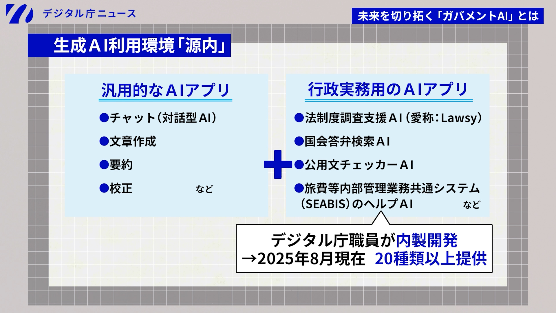 「生成AI利用環境「源内」」と題したスライド。以下、スライド内テキスト情報。汎用的なAIアプリ(チャット(対話型AI)/文章作成/要約/校正など)と行政実務用AIアプリ(法制度調査支援AI(愛称:Lawsy)/国会答弁検索AI/公用文チェッカーAI/旅費等内部管理業務共通システム(SEABIS)のヘルプAIなど)。行政実務用AIアプリは、デジタル庁職員が内製開発。2025年8月現在、20種類以上提供。