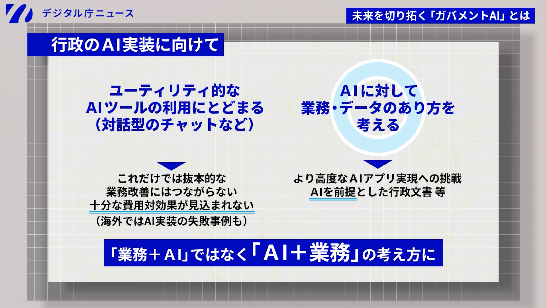 「行政のAI実装に向けて」と題したスライド。以下、スライド内テキスト情報。AI実装には業務の仕方から見直す必要がある。ユーティリティ的なAIツールの利用にとどまる(対話型チャットなど)→これだけでは抜本的な業務改善にはつながらない。十分な費用対効果が見込まれない(海外ではAI実装の失敗事例も)。AIに対して業務・データのあり方を考える→より高度なAIアプリ実現への挑戦。AIを前提とした行政文書など。「業務+AI」ではなく「AI+業務」の考え方に。