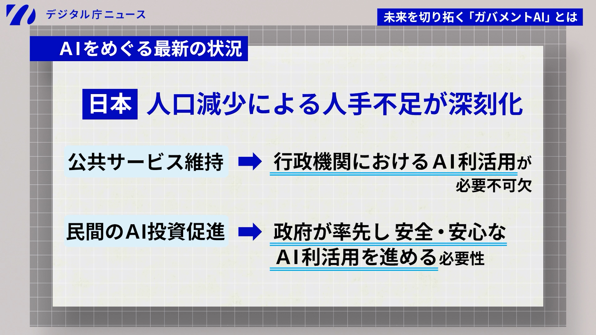 「AIをめぐる最新の状況」と題したスライド。以下、スライド内テキスト情報。課題:人口減少による人手不足が深刻化。公共サービス維持→行政機関におけるAI利活用が必要不可欠。民間のAI投資促進→政府が率先し安全・安心なAI利活用を進める必要性。
