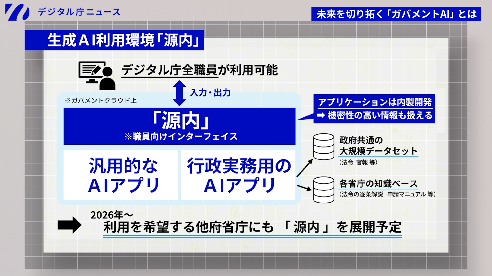 「生成AI利用環境「源内」」と題したスライド。以下、スライド内テキスト情報。「源内」はデジタル庁全職員が利用可能な、職員向けインターフェイス(※ガバメントクラウド上にある)。汎用的なAIアプリ、行政実務用のAIアプリがある。アプリケーションは内製開発で、機密性の高い情報も扱える。政府共通の大規模データセット(法令、官報等)、各省庁の知識ベース(法令の逐条解説、申請マニュアル等)を学習させることができる。2026年から利用を希望する他府省庁にも「源内」を展開予定。