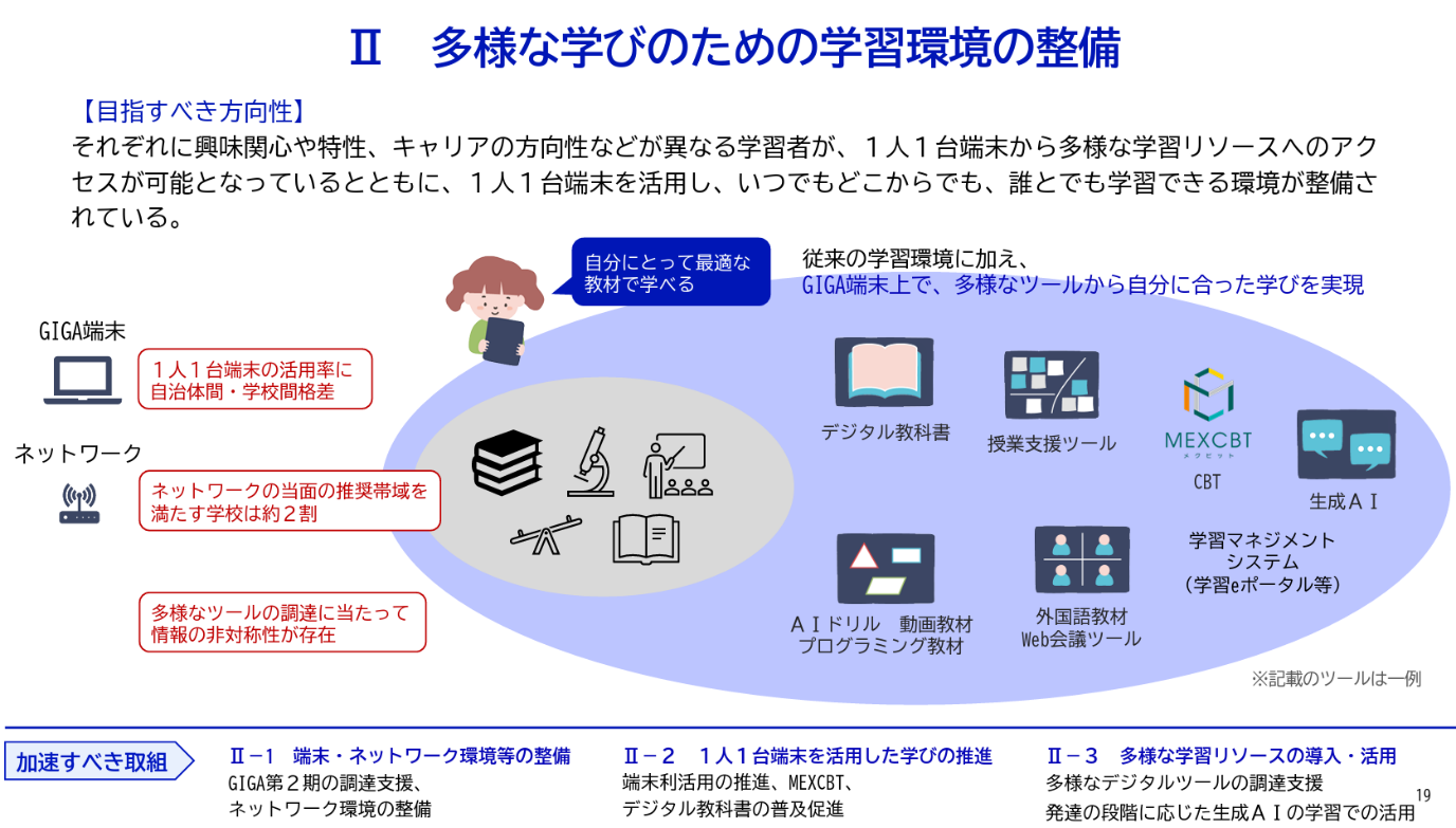 「多様な学びのための学習環境の整備」と題したスライド。【目指すべき方向性】それぞれに興味関心や特性、キャリアの方向性が異なる学習者が、1人1台端末から多様な学習リソースへのアクセスが可能となっているとともに、1人1台端末を活用し、いつでもどこからでも、誰とでも学習できる環境が整備されている。【加速すべき取り組み】端末・ネットワーク環境などの整備（GIGA第2期の調達支援、ネットワーク環境の整備）、1人1台端末を活用した学びの推進（端末利活用の推進、MEXCBT、デジタル教科書の普及促進）、多様な学習リソースの導入・活用（多様なデジタルツールの調達支援、発達の段階に応じた生成AIの学習での活用）