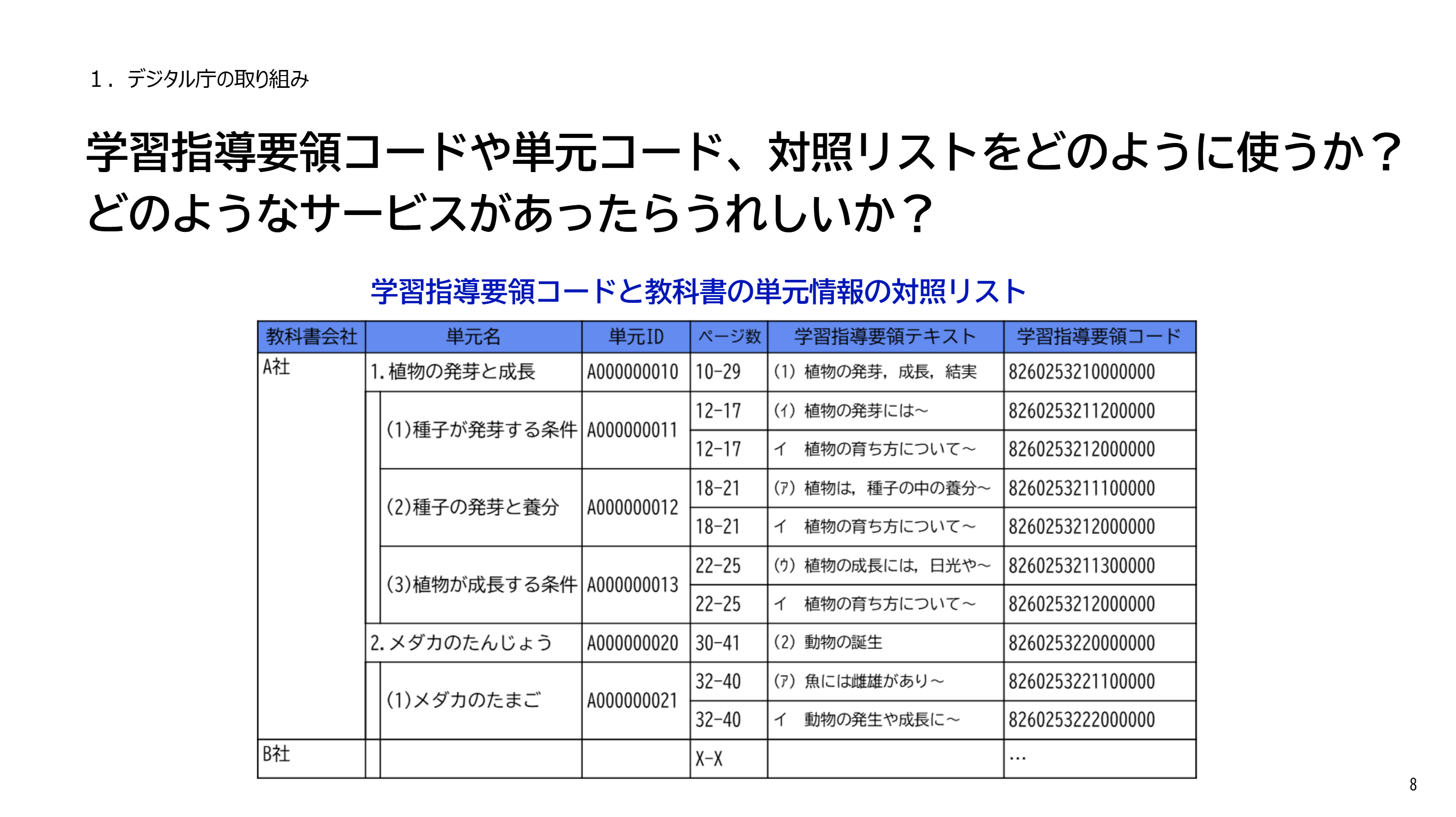 「学習指導要領コードや単元コード、対照リストをどのように使うか？どのようなサービスがあったらうれしいか？」という文字。学習指導要領コードと教科書の単元情報の対照リストの一部も掲載されている。
