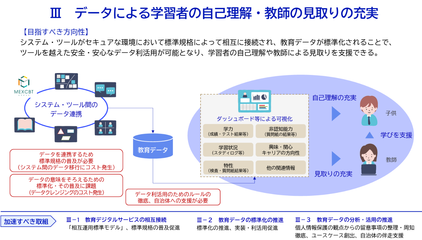 「データによる学習者の自己理解・教師の見取りの充実」と題したスライド。【目指すべき方向性】システム・ツールがセキュアな環境において標準規格によって相互に接続され、教育データが標準化されることで、ツールを越えた安全・安心なデータ利活用が可能となり、学習者の自己理解や教師による見取りを支援できる【加速すべき取り組み】教育デジタルサービスの相互接続（「相互運用標準モデル」、標準規格の普及促進）、教育データの標準化の推進（標準化の推進、実装・利活用促進）、教育データの分析・活用の推進（個人情報保護の観点からの留意事項の整理・周知徹底、ユースケース創出、自治体の伴走支援）