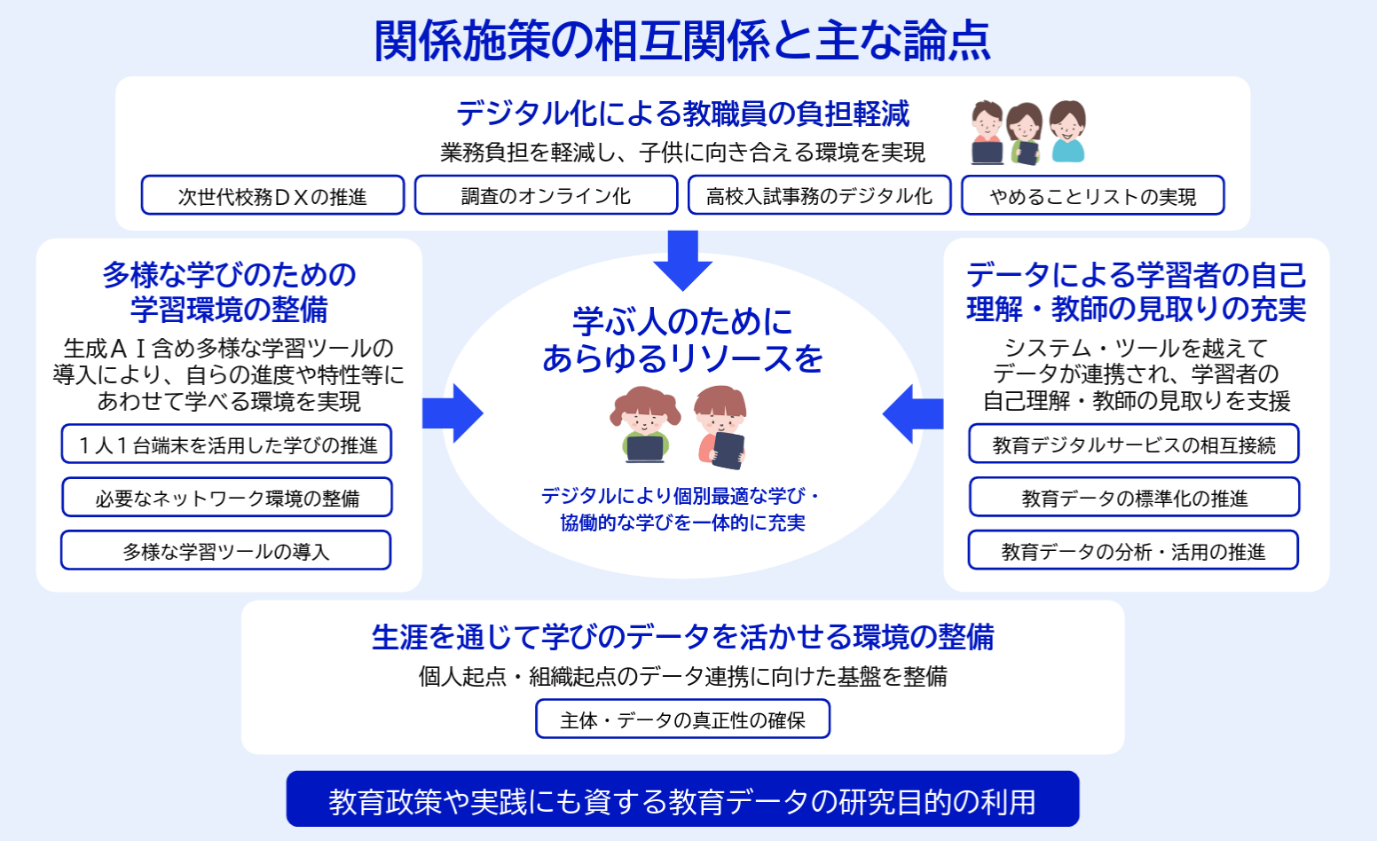 「関係施策の相互関係と主な論点」のスライド。スライドの上部には「デジタル化による教職員の負担軽減：業務負担を軽減し、子どもに向き合える環境を実現。次世代校務DXの推進／調査のオンライン化／高校入試事務のデジタル化／やることリストの実現」。スライドの左側には「多様な学びのための学習環境の整備：生成AIを含め多様な学習ツールの導入により、自らの進度や特性等にあわせて学べる環境を実現。1人1台端末を活用した学びの推進／必要なネットワーク環境の整備／多様な学習ツールの導入」。スライドの右側には「データによる学習者の自己理解・教師の見取りの充実：システム・ツールを越えてデータが連携され、学習者の自己理解・教師の見取りを支援。教育デジタルサービスの相互接続／教育データの標準化の推進／教育データの分析・活用の推進」。これまでの3つの柱が矢印で向かうスライド中央には「学ぶ人のためにあらゆるリソースを：デジタルにより個別最適な学び・協働的な学びを一体的に充実」。スライド下部には「生涯を通じて学びのデータを活かせる環境の整備：個人起点・組織起点のデータ連携に向けた基盤を整備。主体・データの真正性の確保」。「教育政策や実践にも資す