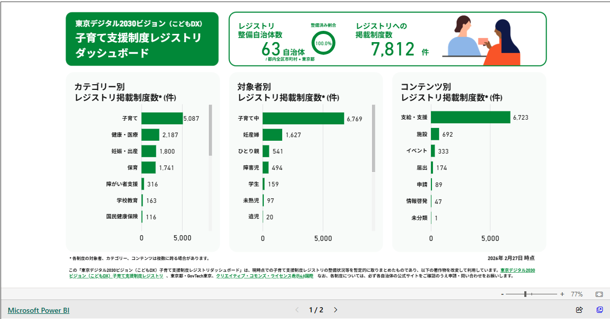 東京デジタル2030ビジョン（こどもDX）子育て支援制度レジストリダッシュボード。63自治体整備済み、掲載制度数7,812件。カテゴリー別・対象者別・コンテンツ別の横棒グラフ3本を掲載（2026年2月27日時点）」  詳細な説明: 「東京デジタル2030ビジョン（こどもDX）の子育て支援制度レジストリダッシュボード（Microsoft Power BI、1/2ページ）。ヘッダーにはレジストリ整備自治体数63（整備済み割合100.0%）、レジストリへの掲載制度数7,812件を表示。  3本の横棒グラフを掲載：  【カテゴリー別レジストリ掲載制度数】子育て5,087件、健康・医療2,187件、妊娠・出産1,800件、保育1,741件、障がい者支援316件、学校教育163件、国民健康保険116件。  【対象者別レジストリ掲載制度数】子育て中6,769件、妊産婦1,627件、ひとり親541件、障害児494件、学生159件、未熟児97件、遺児20件。  【コンテンツ別レジストリ掲載制度数】給付・支援6,723件、施設692件、イベント333件、届出174件、申請89件、情報啓発47件、未分類1件。