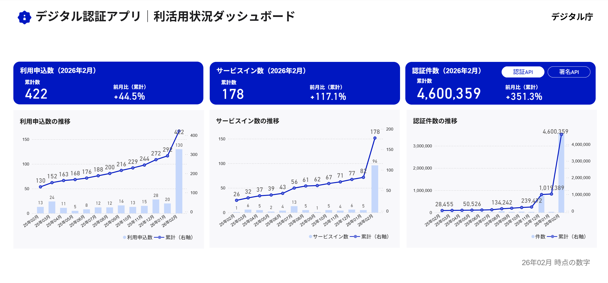 デジタル庁が公開するデジタル認証アプリの利活用状況ダッシュボード（26年02月時点）。上部に3つのKPIカードを表示： ①利用申込数（2026年2月）：累計422件、前月比（累計）+44.5% ②サービスイン数（2026年2月）：累計178件、前月比（累計）+117.1% ③認証件数（2026年2月）：累計4,600,359件、前月比（累計）+351.3%（認証API・署名API別表示あり） 下部に3つの推移グラフ（棒グラフ＋折れ線グラフの複合）： 【利用申込数の推移】25年02月の13件から26年02月の422件（累計）まで右肩上がりに増加。月次申込数は26年02月に130件と急増。 【サービスイン数の推移】25年02月の1件から26年02月の178件（累計）まで増加。26年02月の月次は96件と急増。 【認証件数の推移】25年02月の28,455件から26年02月の4,600,359件（累計）まで急激に増加。26年02月の月次は1,019,389件。