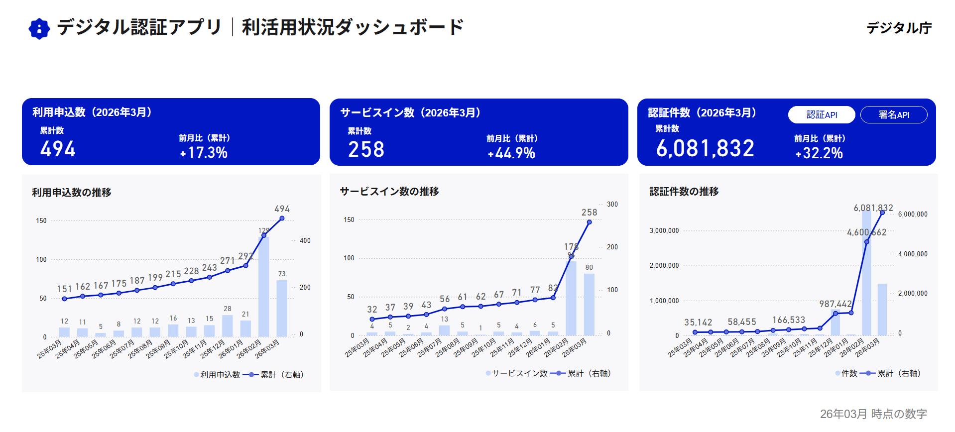 デジタル庁が公開するデジタル認証アプリの利活用状況ダッシュボード(2026年3月時点)。3つの指標をそれぞれKPIカードと推移グラフで示している。 ① 利用申込数(2026年3月) 累計494件、前月比(累計)+17.3%。2025年3月の月次12件から増加を続け、2026年3月には月次129件に急増。 ② サービスイン数(2026年3月) 累計258件、前月比(累計)+44.9%。2025年3月の月次4件から増加し、2026年3月には月次175件に急増。 ③ 認証件数(2026年3月) 累計6,081,832件、前月比(累計)+32.2%(認証API・署名APIの合計)。2025年3月の35,142件から急増し、2026年3月には累計約608万件に到達。いずれの指標も2026年2〜3月にかけて急激な伸びを示している。。