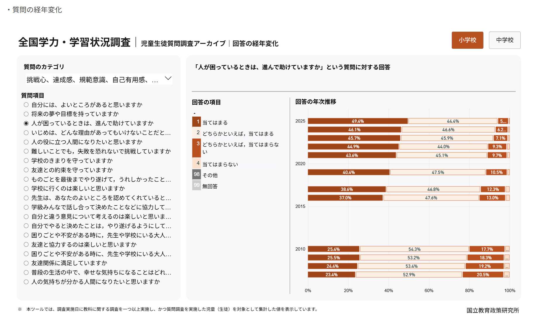 国立教育政策研究所が公開する「全国学力・学習状況調査 児童生徒質問調査アーカイブ 回答の経年変化」画面（小学校）。  左パネルに質問カテゴリ（挑戦心、達成感、規範意識、自己有用感…）と質問項目一覧を表示。選択中の質問は「人が困っているときは、進んで助けていますか」。  右パネルに積み上げ横棒グラフ（回答の年次推移）を表示。回答選択肢は①当てはまる（濃茶）②どちらかといえば、当てはまる（中茶）③どちらかといえば、当てはまらない（薄茶）④当てはまらない⑤その他（灰）⑥無回答（薄灰）の6区分。  主な年次データ（①当てはまる／②どちらかといえば当てはまる／③どちらかといえば当てはまらない）： 2025年：49.4% / 44.4% / 5…% 2024年：46.1% / 46.6% / 6.2% 2023年：45.7% / 45.9% / 7.1% 2022年：44.9% / 44.0% / 9.3% 2021年：43.6% / 45.1% / 9.7% 2020年：40.4% / 47.5% / 10.5% 2019年：38.6% / 46.8% / 12.3% 2018年：37.0% / 47.6% / 13.