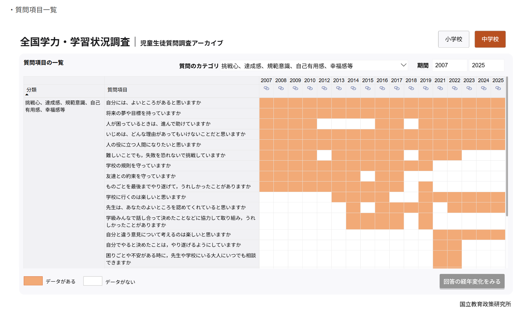 国立教育政策研究所が公開する「全国学力・学習状況調査 児童生徒質問調査アーカイブ」の質問項目一覧画面（中学校、期間2007〜2025年）。  質問のカテゴリは「挑戦心、達成感、規範意識、自己有用感、幸福感等」。横軸に調査年度（2007・2008・2009・2010・2012・2013・2014・2015・2016・2017・2018・2019・2021・2022・2023・2024・2025）、縦軸に以下15の質問項目を配置したマトリクス表： 1.自分には、よいところがあると思いますか 2.将来の夢や目標を持っていますか 3.人が困っているときは、進んで助けていますか 4.いじめは、どんな理由があってもいけないことだと思いますか 5.人の役に立つ人間になりたいと思いますか 6.難しいことでも、失敗を恐れないで挑戦していますか 7.学校の規則を守っていますか 8.友達との約束を守っていますか 9.ものごとを最後までやり遂げて、うれしかったことがありますか 10.学校に行くのは楽しいと思いますか 11.先生は、あなたのよいところを認めてくれていると思いますか 12.学級みんなで話し合って決めたことなどに協力して取