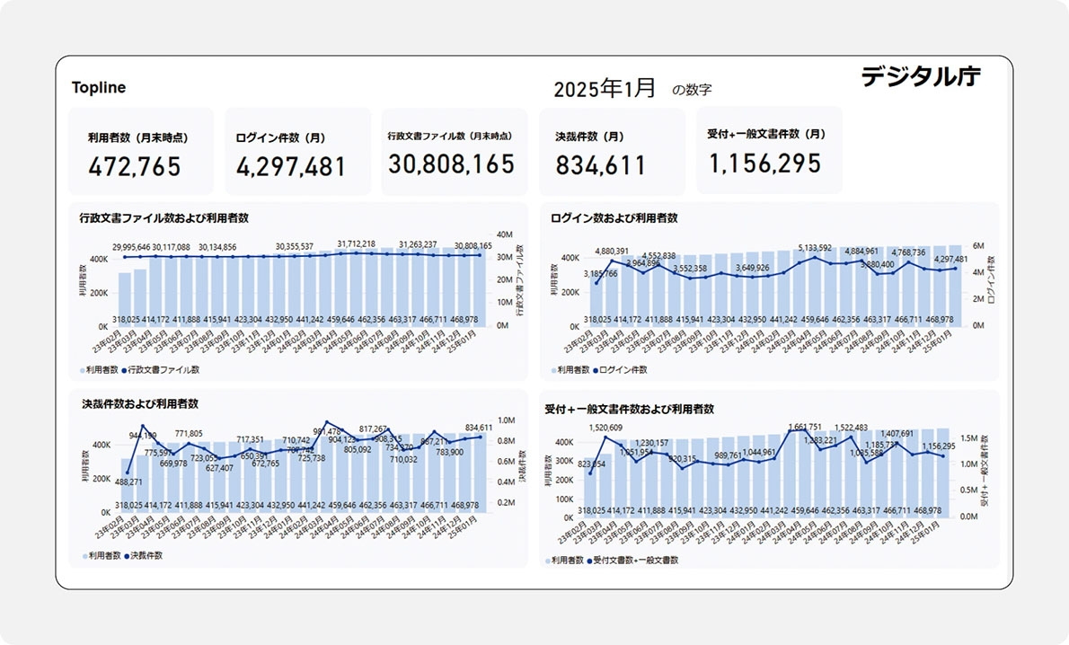 デジタル庁が公開するToplineダッシュボード（2025年1月の数字）。上部に5つのKPI指標を表示： ①利用者数（月末時点）：472,765人 ②ログイン件数（月）：4,297,481件 ③行政文書ファイル数（月末時点）：30,808,165件 ④決裁件数（月）：834,611件 ⑤受付＋一般文書件数（月）：1,156,295件 下部に4つの複合推移グラフ（棒グラフ＋折れ線グラフ、2023年02月〜2025年01月の期間）： 【行政文書ファイル数および利用者数】行政文書ファイル数は29,995,646件から30,808,165件で横ばい推移。利用者数は318,025人から468,978人へ緩やかに増加。 【ログイン数および利用者数】ログイン件数は3,185,766件から4,297,481件へ増加傾向。 【決裁件数および利用者数】決裁件数は488,271件から834,611件へ増加。 【受付＋一般文書件数および利用者数】受付＋一般文書件数は823,054件から1,156,295件へ増加。