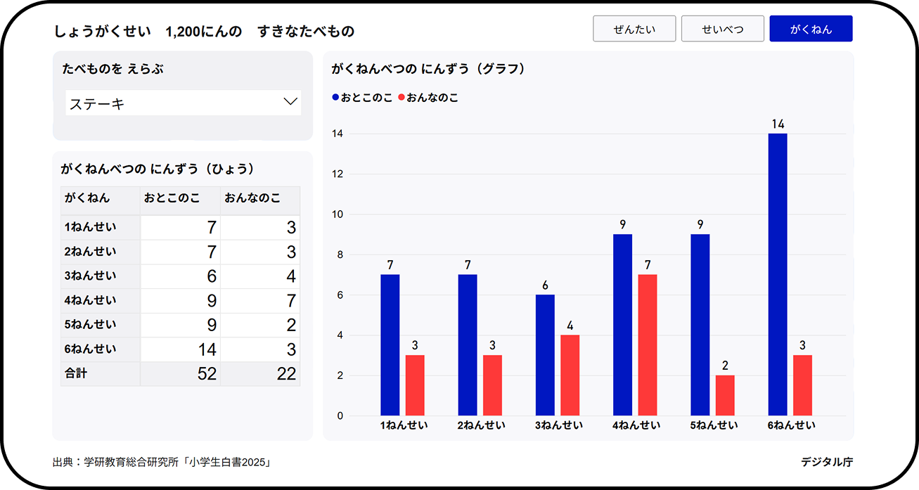 デジタル庁が制作した、Power BIによるダッシュボード画面のキャプチャ。小学生1,200人を対象に「ステーキ」が好きな児童の学年・性別別の人数を表と棒グラフで表示。「しょうがくせい 1,200にんの すきなたべもの」タイトル、「がくねん」タブ選択中。左側に「たべものをえらぶ」ドロップダウン(ステーキを選択中)と「がくねんべつのにんずう(ひょう)」あり。表の内容:1年生(男子7・女子3)、2年生(男子7・女子3)、3年生(男子6・女子4)、4年生(男子9・男子7)、5年生(男子9・女子2)、6年生(男子14・女子3)、合計(男子52・女子22)。右側に「がくねんべつのにんずう(グラフ)」として青(男子)と赤(女子)2色の並列縦棒グラフを表示。6年生の男子が14人で最多。出典:学研教育総合研究所「小学生白書2025」。