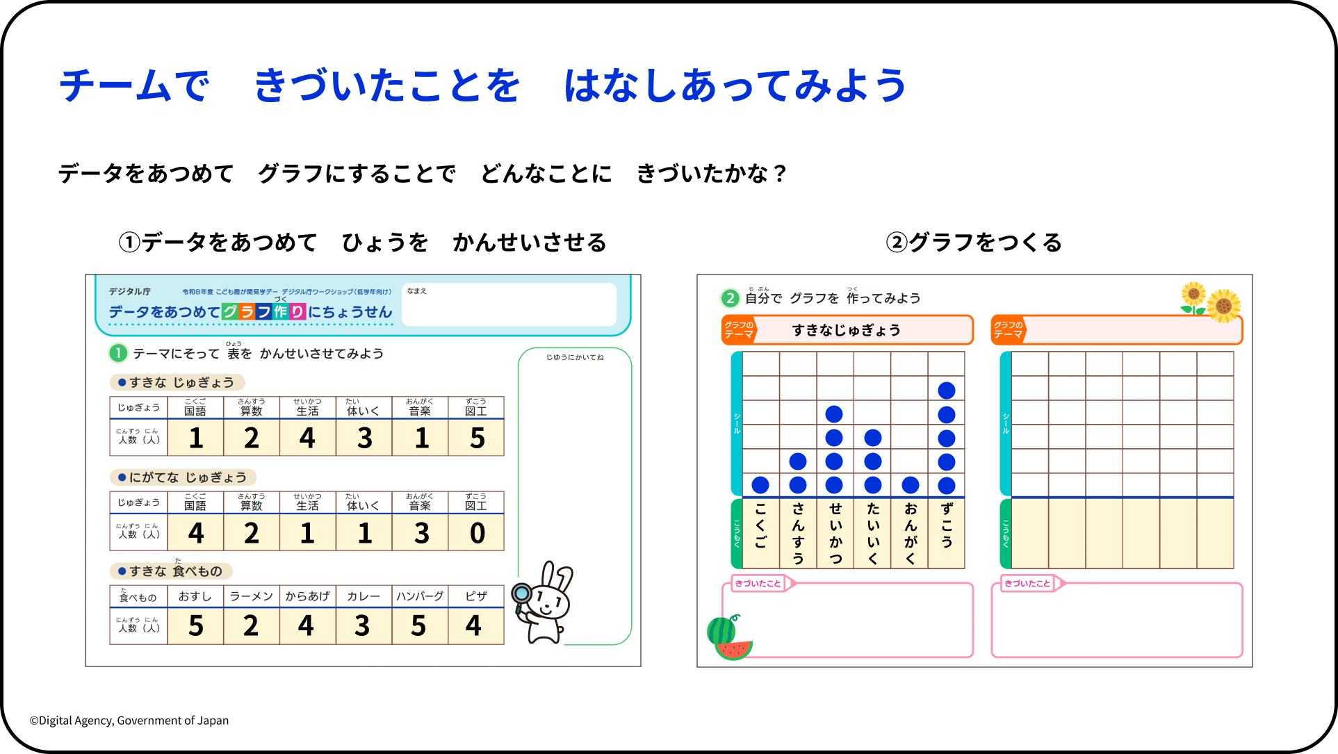 こども霞が関見学デーにてデジタル庁が実施したダッシュボードワークショップのスライド。 タイトルは青文字で「チームで きづいたことを はなしあってみよう」、サブタイトルは黒字で「データをあつめて グラフにすることで どんなことに きづいたかな?」と記載されている。左側にデータ記入済みのワークシートが表示されており、すきなじゅぎょうは国語1・算数2・生活4・体いく3・音楽1・図工5人、にがてなじゅぎょうは国語4・算数2・生活1・体いく1・音楽3・図工0人、すきな食べものはおすし5・ラーメン2・からあげ4・カレー3・ハンバーグ5・ピザ4人と記入されている。右側にシールグラフ(すきなじゅぎょうのグラフ完成済み)が表示されている。 左下に「©Digital Agency, Government of Japan」の著作権表記あり。