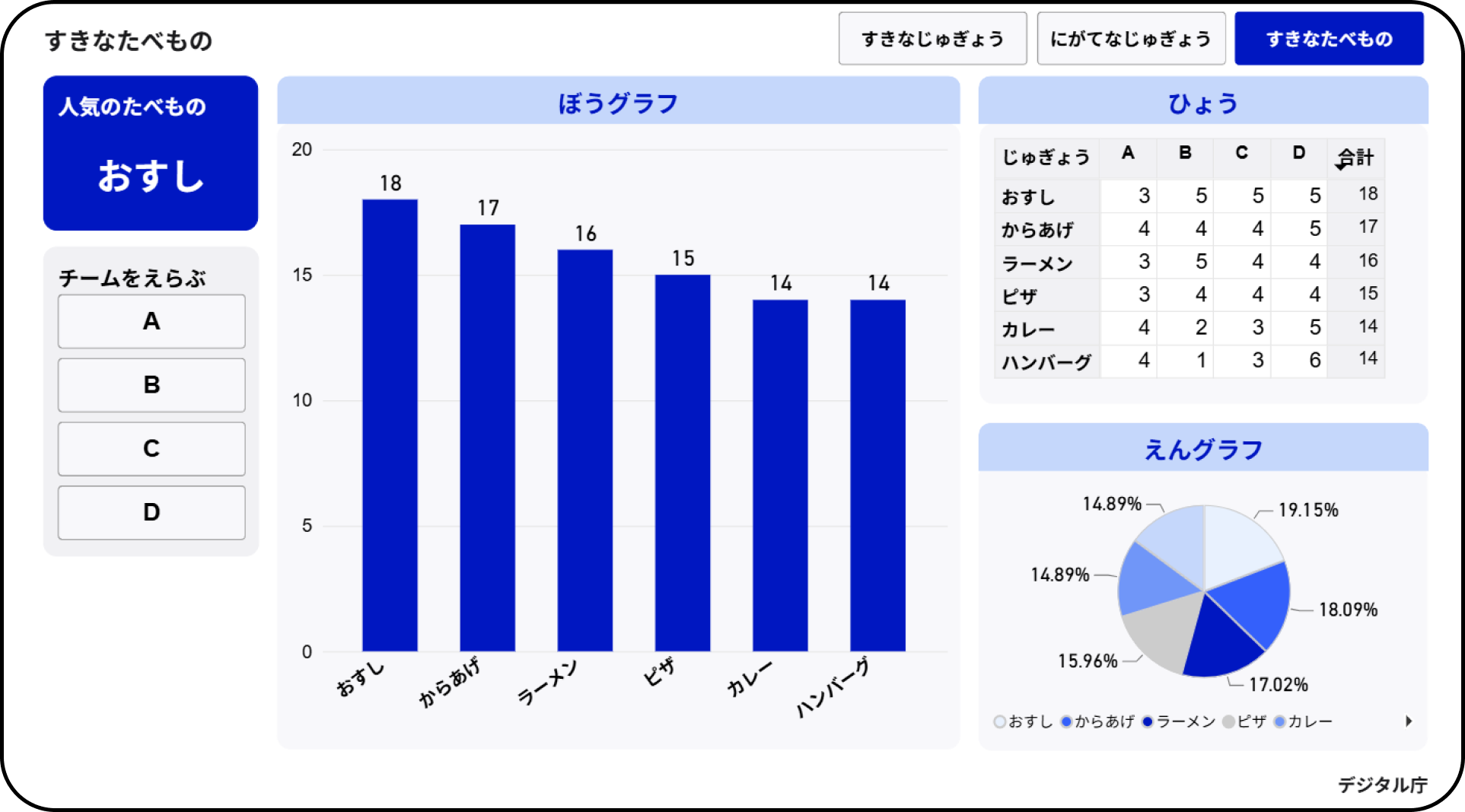 デジタル庁が作成したダッシュボード画面のキャプチャ。上部に3つのタブ(すきなじゅぎょう・にがてなじゅぎょう・すきなたべもの)があり、すきなたべもの」タブが選択されている。 左側パネルには「人気のたべもの おすし」と表示され、チーム選択ボタン(A・B・C・D)が並ぶ。 中央の棒グラフは全チーム合計の票数を示し、おすし18票・からあげ17票・ラーメン16票・ピザ15票・カレー14票・ハンバーグ14票の順で、おすしが最多。 右上の表はチームA〜D別の内訳を示す。おすしはA:3、B:5、C:5、D:5(合計18)、からあげはA:4、B:4、C:4、D:5(合計17)、ラーメンはA:3、B:5、C:4、D:4(合計16)、ピザはA:3、B:4、C:4、D:4(合計15)、カレーはA:4、B:2、C:3、D:5(合計14)、ハンバーグはA:4、B:1、C:3、D:6(合計14)。 右下の円グラフは全体に占める割合を示し、おすし19.15%・からあげ18.09%・ラーメン17.02%・ピザ15.96%・カレー14.89%・ハンバーグ14.89%。」