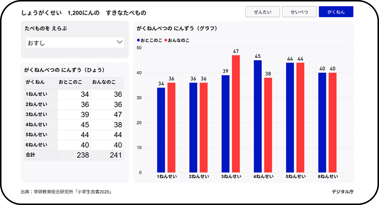 デジタル庁が制作した、Power BIによるダッシュボード画面のキャプチャ。小学生1,200人を対象に「おすし」が好きな児童の学年・性別別の人数を表と棒グラフで表示。「しょうがくせい 1,200にんの すきなたべもの」タイトル、「がくねん」タブ選択中。左側に「たべものをえらぶ」ドロップダウン(おすしを選択中)と「がくねんべつのにんずう(ひょう)」あり。表の内容:1年生(男子34・女子36)、2年生(男子36・女子36)、3年生(男子39・女子47)、4年生(男子45・女子38)、5年生(男子44・男子44)、6年生(男子40・女子40)、合計(男子238・女子241)。右側に青(おとこのこ)と赤(おんなのこ)の並列縦棒グラフを表示。3年生女子が47人で最多。出典:学研教育総合研究所「小学生白書2025」。