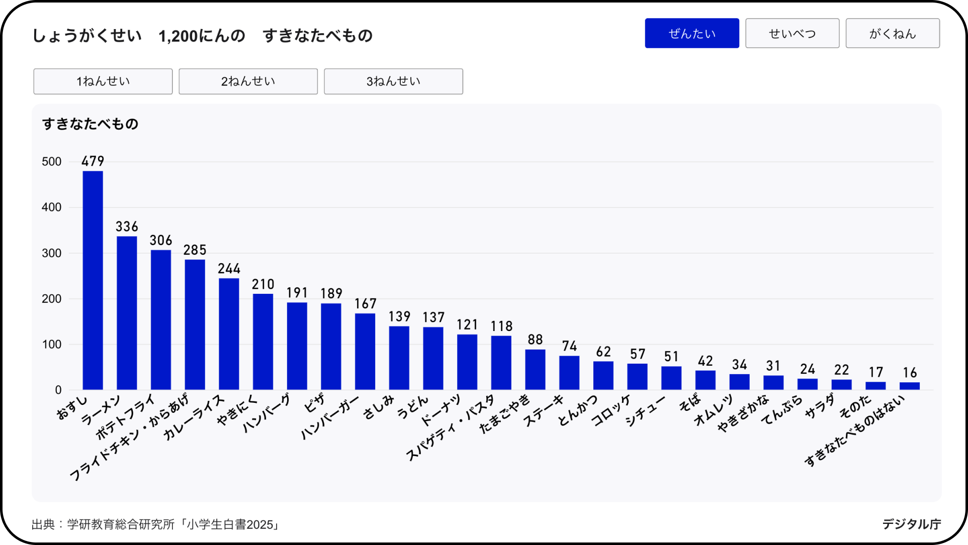 学研教育総合研究所「小学生白書2025」のデータをもとにデジタル庁が作成した、小学生1,200人の好きな食べ物を示す棒グラフ。上位5位はおすし(479票)、ラーメン(336票)、ポテトフライ(306票)、フライドチキン・からあげ(285票)、カレーライス(244票)。以降、やきにく(210票)、ハンバーグ(191票)、ピザ(189票)、ハンバーガー(167票)、さしみ(139票)と続く。画面右上には「ぜんたい」「せいべつ」「がくねん」の切り替えボタン、左上には「1ねんせい」「2ねんせい」「3ねんせい」のフィルターボタンがあり、現在は「ぜんたい」が選択されている。